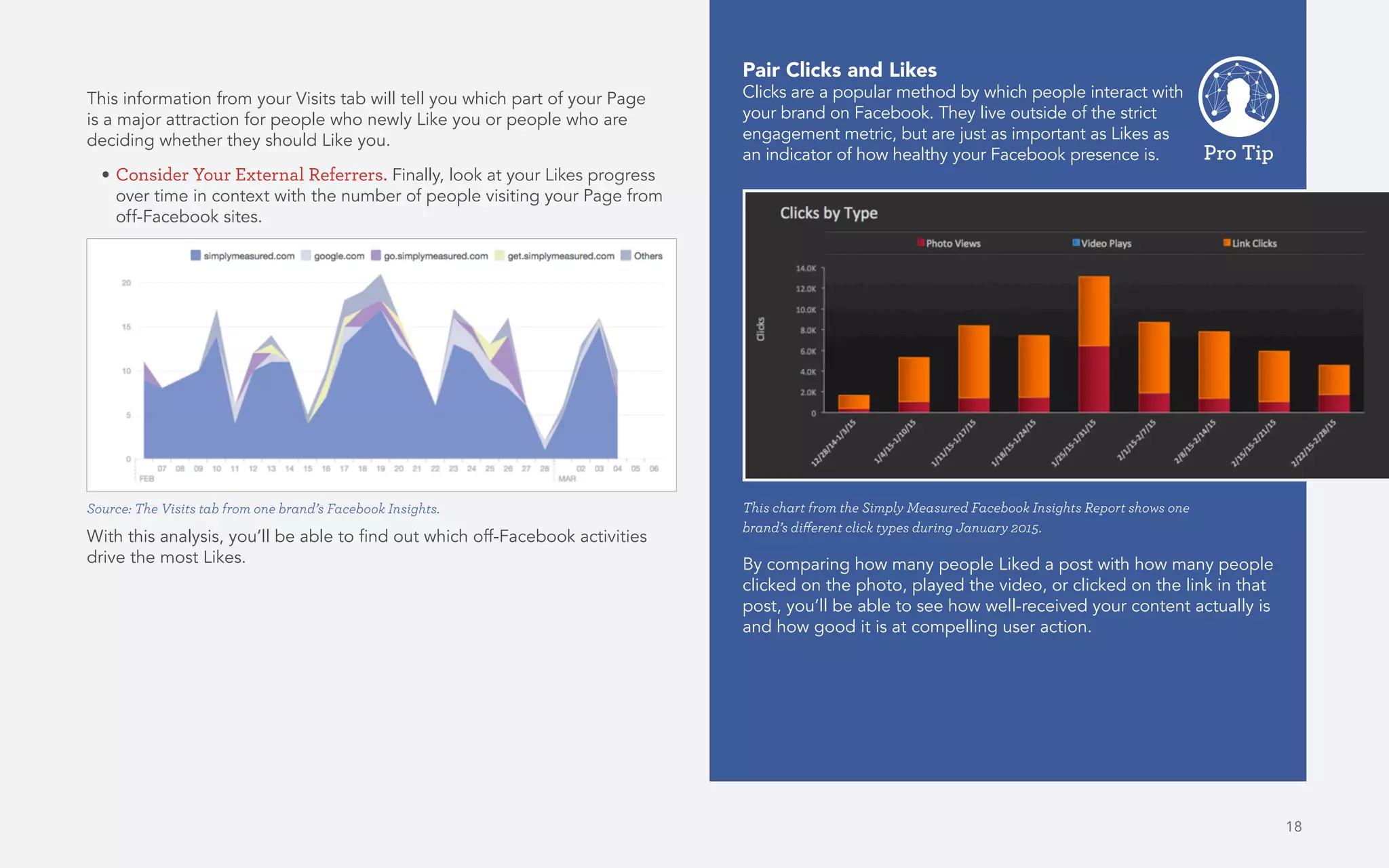 18
This information from your Visits tab will tell you which part of your Page
is a major attraction for people who newly Like you or people who are
deciding whether they should Like you.
•	Consider Your External Referrers. Finally, look at your Likes progress
over time in context with the number of people visiting your Page from
off-Facebook sites.
With this analysis, you’ll be able to find out which off-Facebook activities
drive the most Likes.
Pair Clicks and Likes
Clicks are a popular method by which people interact with
your brand on Facebook. They live outside of the strict
engagement metric, but are just as important as Likes as
an indicator of how healthy your Facebook presence is.
By comparing how many people Liked a post with how many people
clicked on the photo, played the video, or clicked on the link in that
post, you’ll be able to see how well-received your content actually is
and how good it is at compelling user action.
This chart from the Simply Measured Facebook Insights Report shows one
brand’s different click types during January 2015.
Source: The Visits tab from one brand’s Facebook Insights.
Pro Tip
 