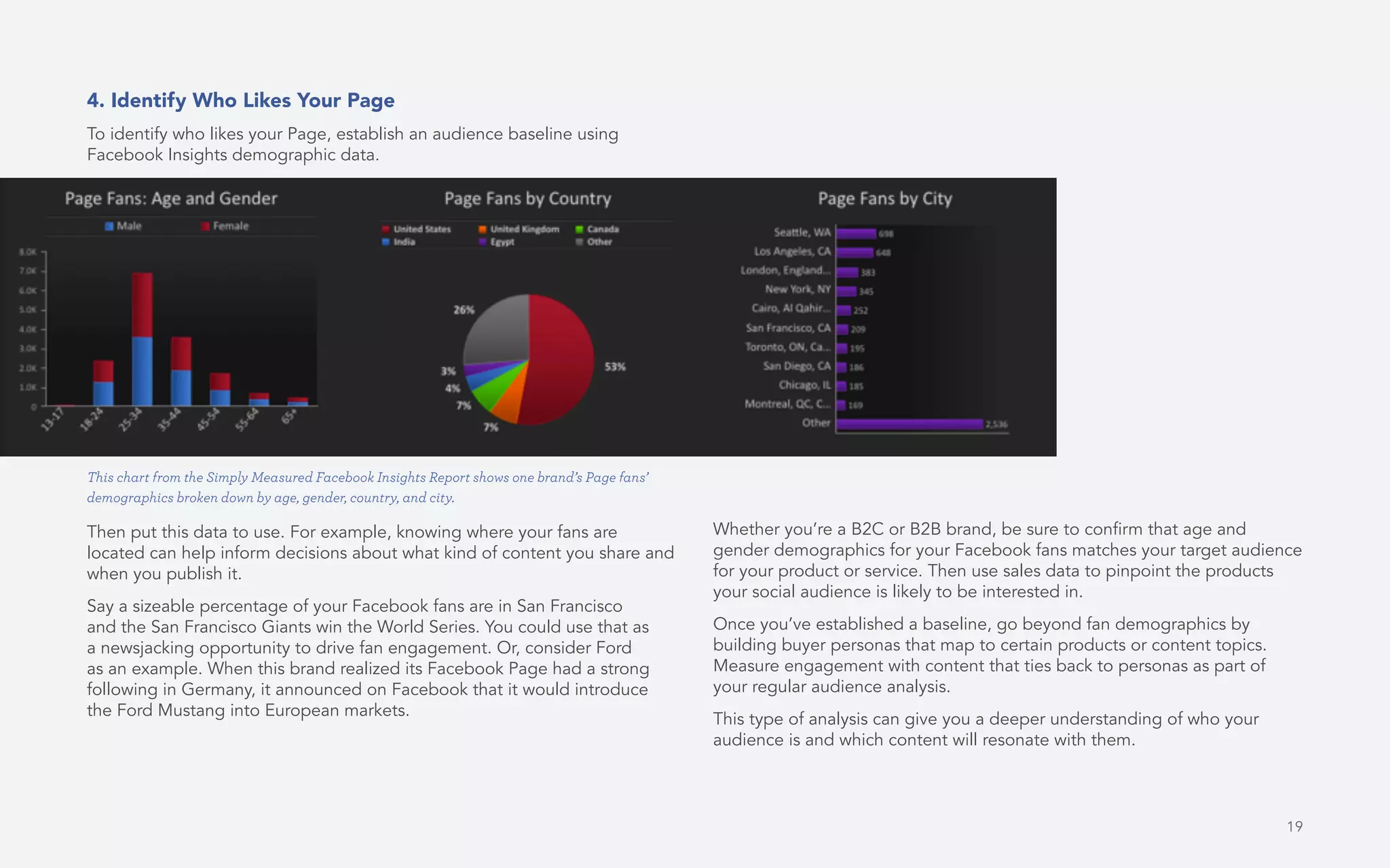 19
4. Identify Who Likes Your Page
To identify who likes your Page, establish an audience baseline using
Facebook Insights demographic data.
Then put this data to use. For example, knowing where your fans are
located can help inform decisions about what kind of content you share and
when you publish it.
Say a sizeable percentage of your Facebook fans are in San Francisco
and the San Francisco Giants win the World Series. You could use that as
a newsjacking opportunity to drive fan engagement. Or, consider Ford
as an example. When this brand realized its Facebook Page had a strong
following in Germany, it announced on Facebook that it would introduce
the Ford Mustang into European markets.
Whether you’re a B2C or B2B brand, be sure to confirm that age and
gender demographics for your Facebook fans matches your target audience
for your product or service. Then use sales data to pinpoint the products
your social audience is likely to be interested in.
Once you’ve established a baseline, go beyond fan demographics by
building buyer personas that map to certain products or content topics.
Measure engagement with content that ties back to personas as part of
your regular audience analysis.
This type of analysis can give you a deeper understanding of who your
audience is and which content will resonate with them.
This chart from the Simply Measured Facebook Insights Report shows one brand’s Page fans’
demographics broken down by age, gender, country, and city.
 