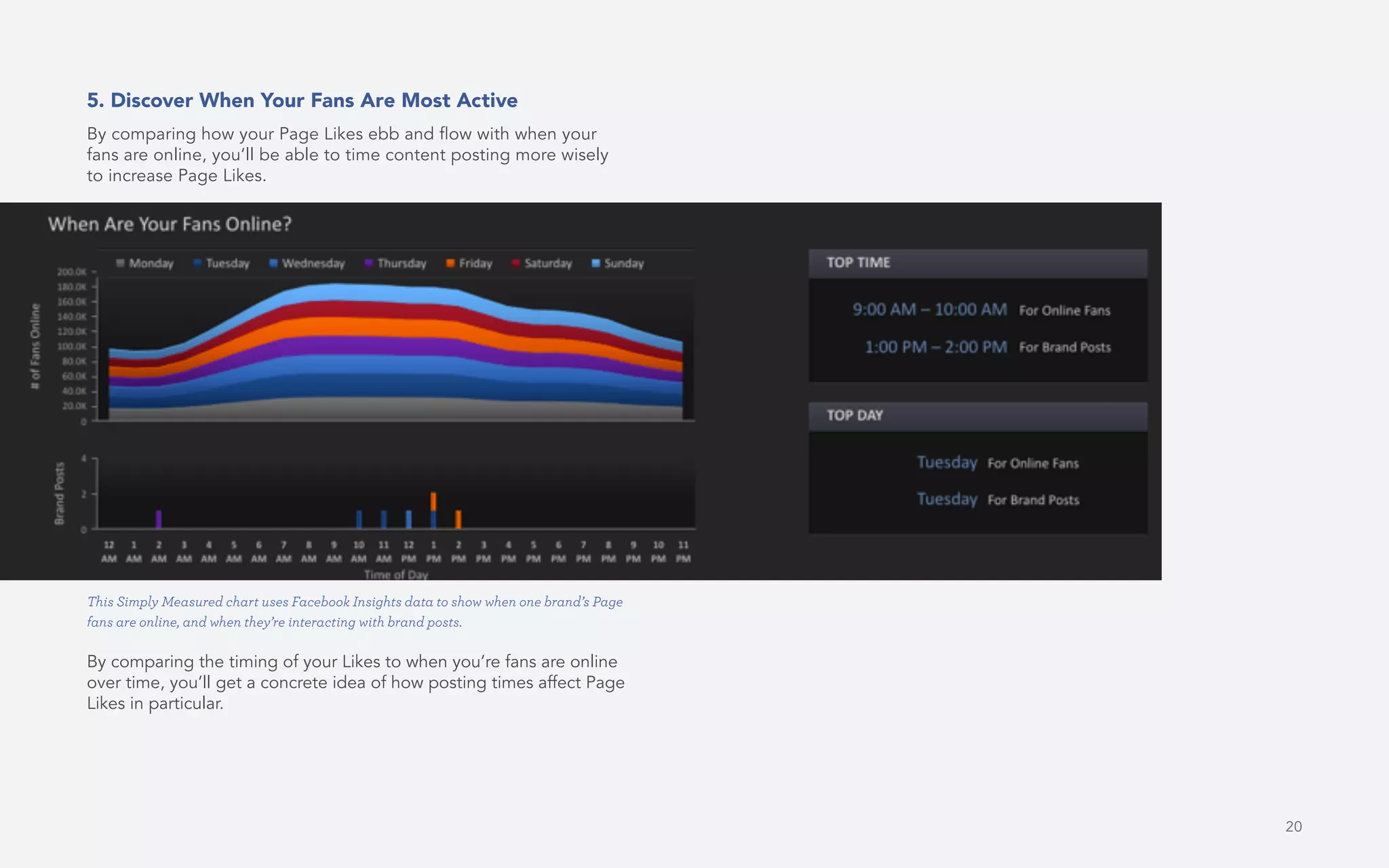 20
5. Discover When Your Fans Are Most Active
By comparing how your Page Likes ebb and flow with when your
fans are online, you’ll be able to time content posting more wisely
to increase Page Likes.
By comparing the timing of your Likes to when you’re fans are online
over time, you’ll get a concrete idea of how posting times affect Page
Likes in particular.
This Simply Measured chart uses Facebook Insights data to show when one brand’s Page
fans are online, and when they’re interacting with brand posts.
 