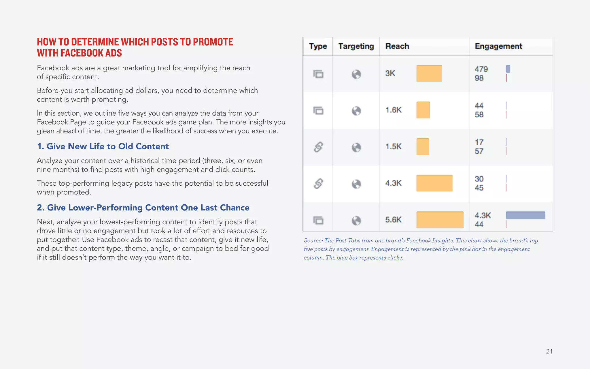 21
HOW TO DETERMINE WHICH POSTS TO PROMOTE
WITH FACEBOOK ADS
Facebook ads are a great marketing tool for amplifying the reach
of specific content.
Before you start allocating ad dollars, you need to determine which
content is worth promoting.
In this section, we outline five ways you can analyze the data from your
Facebook Page to guide your Facebook ads game plan. The more insights you
glean ahead of time, the greater the likelihood of success when you execute.
1. Give New Life to Old Content
Analyze your content over a historical time period (three, six, or even
nine months) to find posts with high engagement and click counts.
These top-performing legacy posts have the potential to be successful
when promoted.
2. Give Lower-Performing Content One Last Chance
Next, analyze your lowest-performing content to identify posts that
drove little or no engagement but took a lot of effort and resources to
put together. Use Facebook ads to recast that content, give it new life,
and put that content type, theme, angle, or campaign to bed for good
if it still doesn’t perform the way you want it to.
Source: The Post Tabs from one brand’s Facebook Insights. This chart shows the brand’s top
five posts by engagement. Engagement is represented by the pink bar in the engagement
column. The blue bar represents clicks.
 