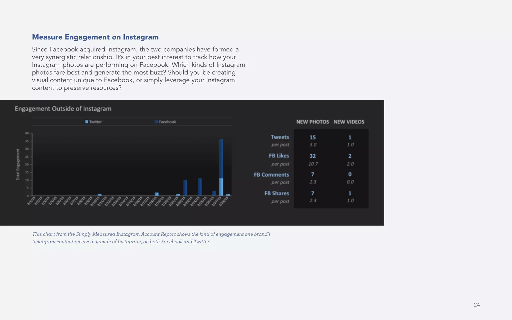 24
Measure Engagement on Instagram
Since Facebook acquired Instagram, the two companies have formed a
very synergistic relationship. It’s in your best interest to track how your
Instagram photos are performing on Facebook. Which kinds of Instagram
photos fare best and generate the most buzz? Should you be creating
visual content unique to Facebook, or simply leverage your Instagram
content to preserve resources?
This chart from the Simply Measured Instagram Account Report shows the kind of engagement one brand’s
Instagram content received outside of Instagram, on both Facebook and Twitter.
 