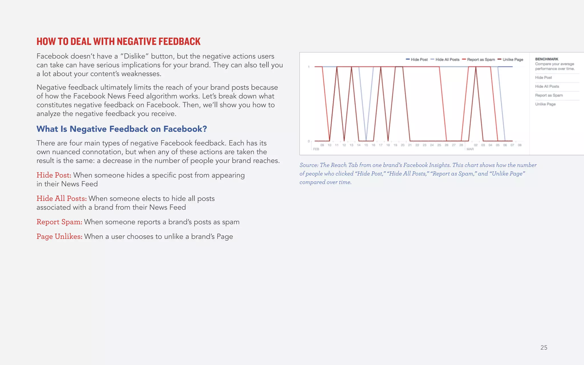 25
HOW TO DEAL WITH NEGATIVE FEEDBACK
Facebook doesn’t have a “Dislike” button, but the negative actions users
can take can have serious implications for your brand. They can also tell you
a lot about your content’s weaknesses.
Negative feedback ultimately limits the reach of your brand posts because
of how the Facebook News Feed algorithm works. Let’s break down what
constitutes negative feedback on Facebook. Then, we’ll show you how to
analyze the negative feedback you receive.
What Is Negative Feedback on Facebook?
There are four main types of negative Facebook feedback. Each has its
own nuanced connotation, but when any of these actions are taken the
result is the same: a decrease in the number of people your brand reaches.
Hide Post: When someone hides a specific post from appearing
in their News Feed
Hide All Posts: When someone elects to hide all posts
associated with a brand from their News Feed
Report Spam: When someone reports a brand’s posts as spam
Page Unlikes: When a user chooses to unlike a brand’s Page
Source: The Reach Tab from one brand’s Facebook Insights. This chart shows how the number
of people who clicked “Hide Post,” “Hide All Posts,” “Report as Spam,” and “Unlike Page”
compared over time.
 