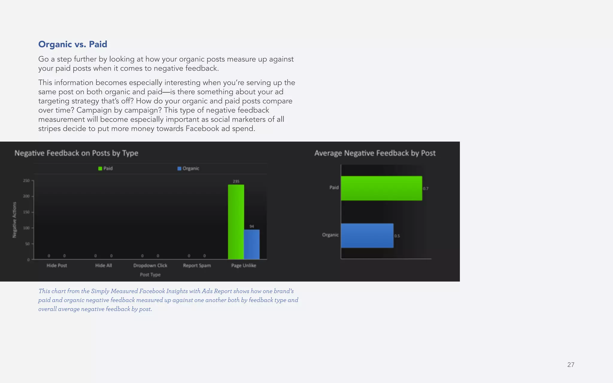 27
Organic vs. Paid
Go a step further by looking at how your organic posts measure up against
your paid posts when it comes to negative feedback.
This information becomes especially interesting when you’re serving up the
same post on both organic and paid—is there something about your ad
targeting strategy that’s off? How do your organic and paid posts compare
over time? Campaign by campaign? This type of negative feedback
measurement will become especially important as social marketers of all
stripes decide to put more money towards Facebook ad spend.
This chart from the Simply Measured Facebook Insights with Ads Report shows how one brand’s
paid and organic negative feedback measured up against one another both by feedback type and
overall average negative feedback by post.
 