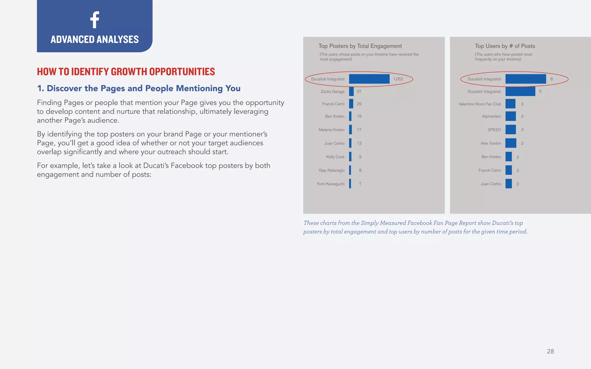 28
HOW TO IDENTIFY GROWTH OPPORTUNITIES
1. Discover the Pages and People Mentioning You
Finding Pages or people that mention your Page gives you the opportunity
to develop content and nurture that relationship, ultimately leveraging
another Page’s audience.
By identifying the top posters on your brand Page or your mentioner’s
Page, you’ll get a good idea of whether or not your target audiences
overlap significantly and where your outreach should start.
For example, let’s take a look at Ducati’s Facebook top posters by both
engagement and number of posts:
ADVANCED ANALYSES
These charts from the Simply Measured Facebook Fan Page Report show Ducati’s top
posters by total engagement and top users by number of posts for the given time period.
Top Posters by Total Engagement
Ducatisti Integralisti
Zacks Garage
Franck Carini
Ben Kreten
(The users whose posts on your timeline have received the
most engagement)
Melanie Kreten
Juan Carlos
Kelly Cook
Vijay Nalanaglu
Yumi Kawaguchi
Top Users by # of Posts
Ducatisti Integralisti
Ducatisti Integralisti
Valentino Rossi Fan Club
Alpinestars
(The users who have posted most
frequently on your timeline)
SPEED
Alex Tondini
Franck Carini
Juan Carlos
1,052
37
29
19
17
13
9
8
7
Ben Kreten
8
5
3
3
3
3
2
2
2
 