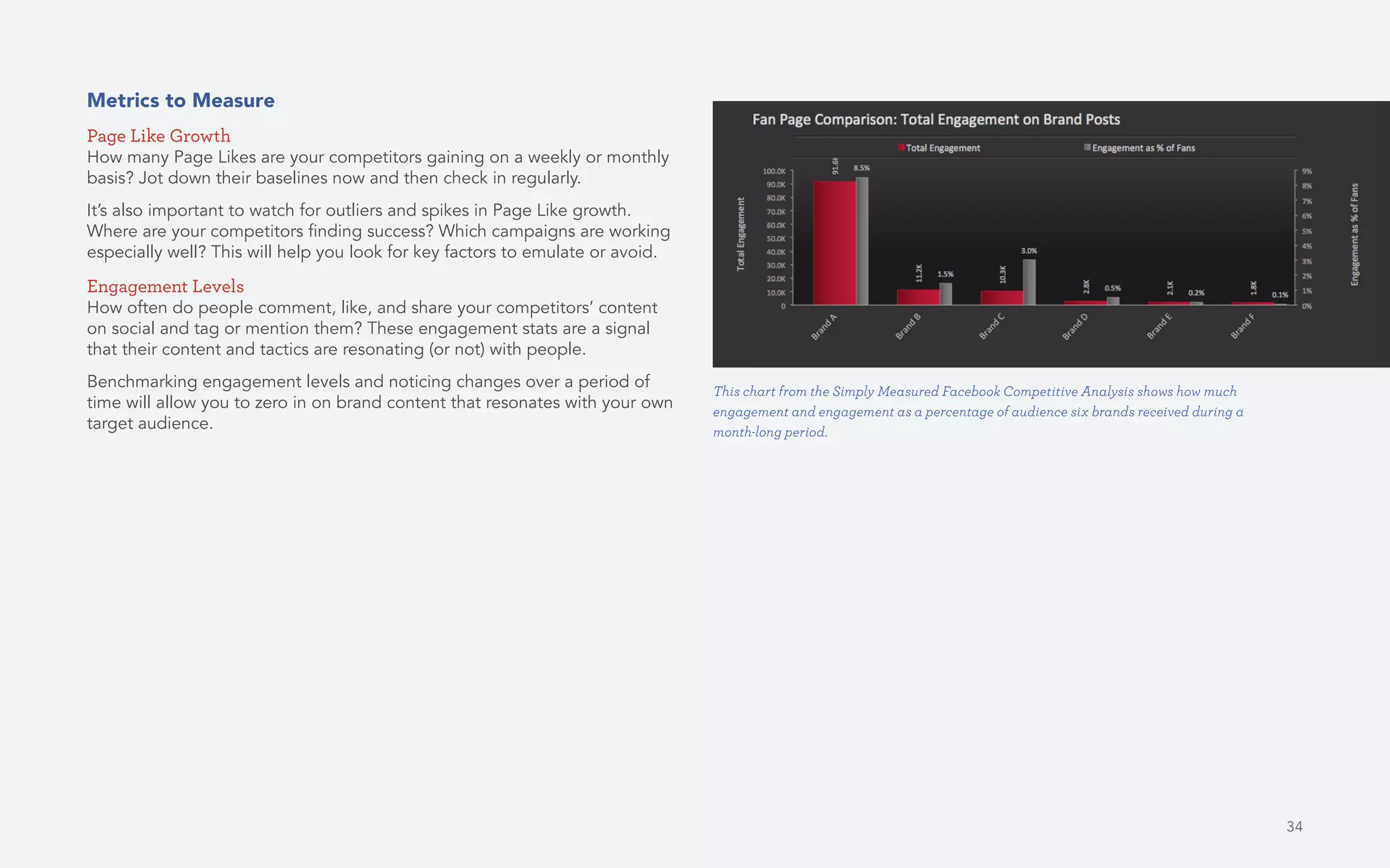 34
Metrics to Measure
Page Like Growth
How many Page Likes are your competitors gaining on a weekly or monthly
basis? Jot down their baselines now and then check in regularly.
It’s also important to watch for outliers and spikes in Page Like growth.
Where are your competitors finding success? Which campaigns are working
especially well? This will help you look for key factors to emulate or avoid.
Engagement Levels
How often do people comment, like, and share your competitors’ content
on social and tag or mention them? These engagement stats are a signal
that their content and tactics are resonating (or not) with people.
Benchmarking engagement levels and noticing changes over a period of
time will allow you to zero in on brand content that resonates with your own
target audience.
This chart from the Simply Measured Facebook Competitive Analysis shows how much
engagement and engagement as a percentage of audience six brands received during a
month-long period.
 
