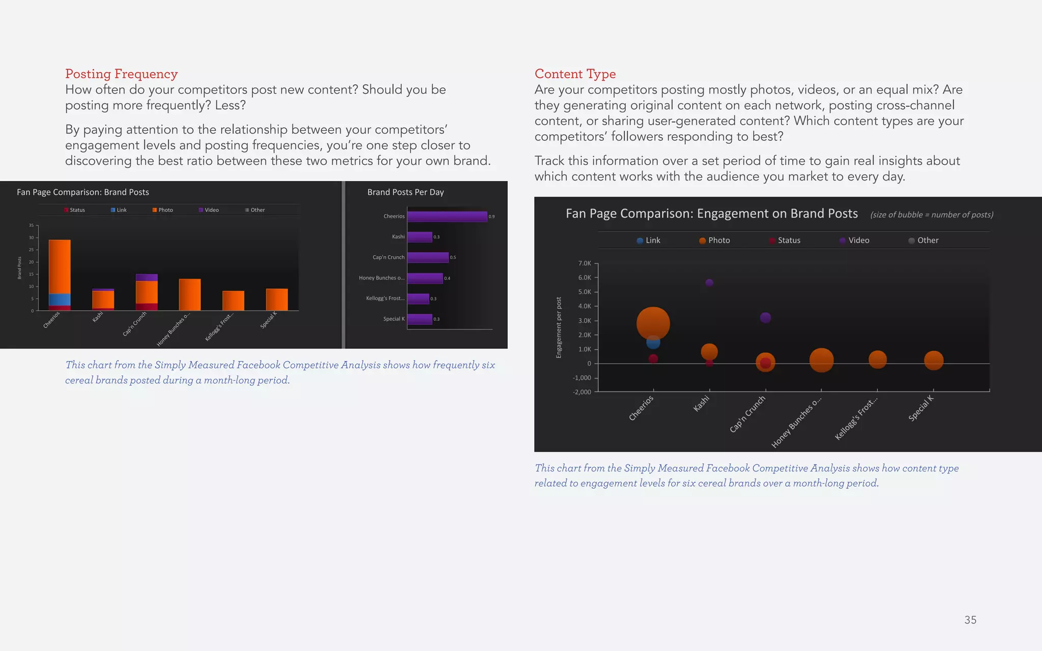 35
Posting Frequency
How often do your competitors post new content? Should you be
posting more frequently? Less?
By paying attention to the relationship between your competitors’
engagement levels and posting frequencies, you’re one step closer to
discovering the best ratio between these two metrics for your own brand.
Content Type
Are your competitors posting mostly photos, videos, or an equal mix? Are
they generating original content on each network, posting cross-channel
content, or sharing user-generated content? Which content types are your
competitors’ followers responding to best?
Track this information over a set period of time to gain real insights about
which content works with the audience you market to every day.
This chart from the Simply Measured Facebook Competitive Analysis shows how frequently six
cereal brands posted during a month-long period.
This chart from the Simply Measured Facebook Competitive Analysis shows how content type
related to engagement levels for six cereal brands over a month-long period.
 