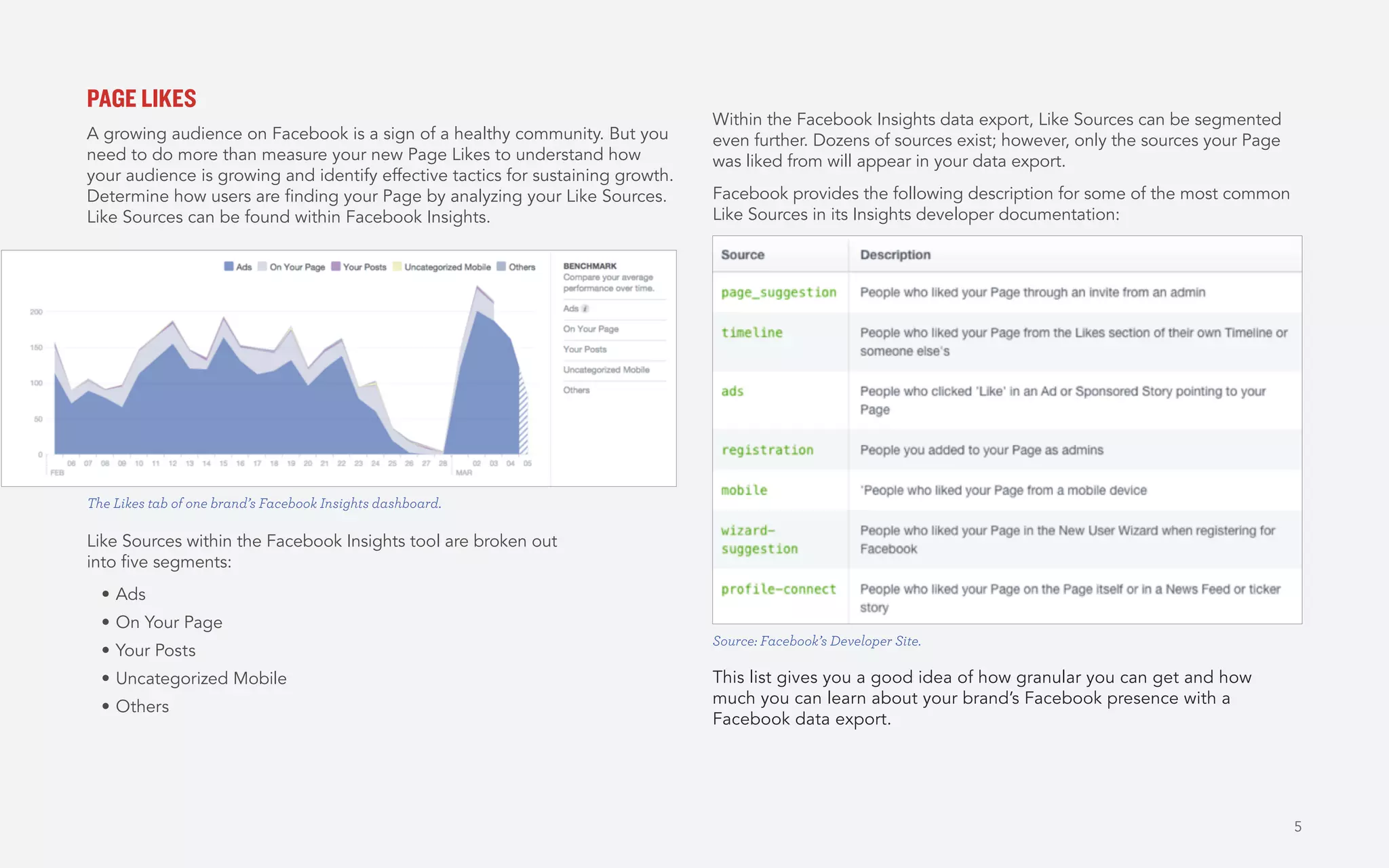 5
PAGE LIKES
A growing audience on Facebook is a sign of a healthy community. But you
need to do more than measure your new Page Likes to understand how
your audience is growing and identify effective tactics for sustaining growth.
Determine how users are finding your Page by analyzing your Like Sources.
Like Sources can be found within Facebook Insights.
Like Sources within the Facebook Insights tool are broken out
into five segments:
•	Ads
•	On Your Page
•	Your Posts
•	Uncategorized Mobile
•	Others
Within the Facebook Insights data export, Like Sources can be segmented
even further. Dozens of sources exist; however, only the sources your Page
was liked from will appear in your data export.
Facebook provides the following description for some of the most common
Like Sources in its Insights developer documentation:
This list gives you a good idea of how granular you can get and how
much you can learn about your brand’s Facebook presence with a
Facebook data export.
The Likes tab of one brand’s Facebook Insights dashboard.
Source: Facebook’s Developer Site.
 