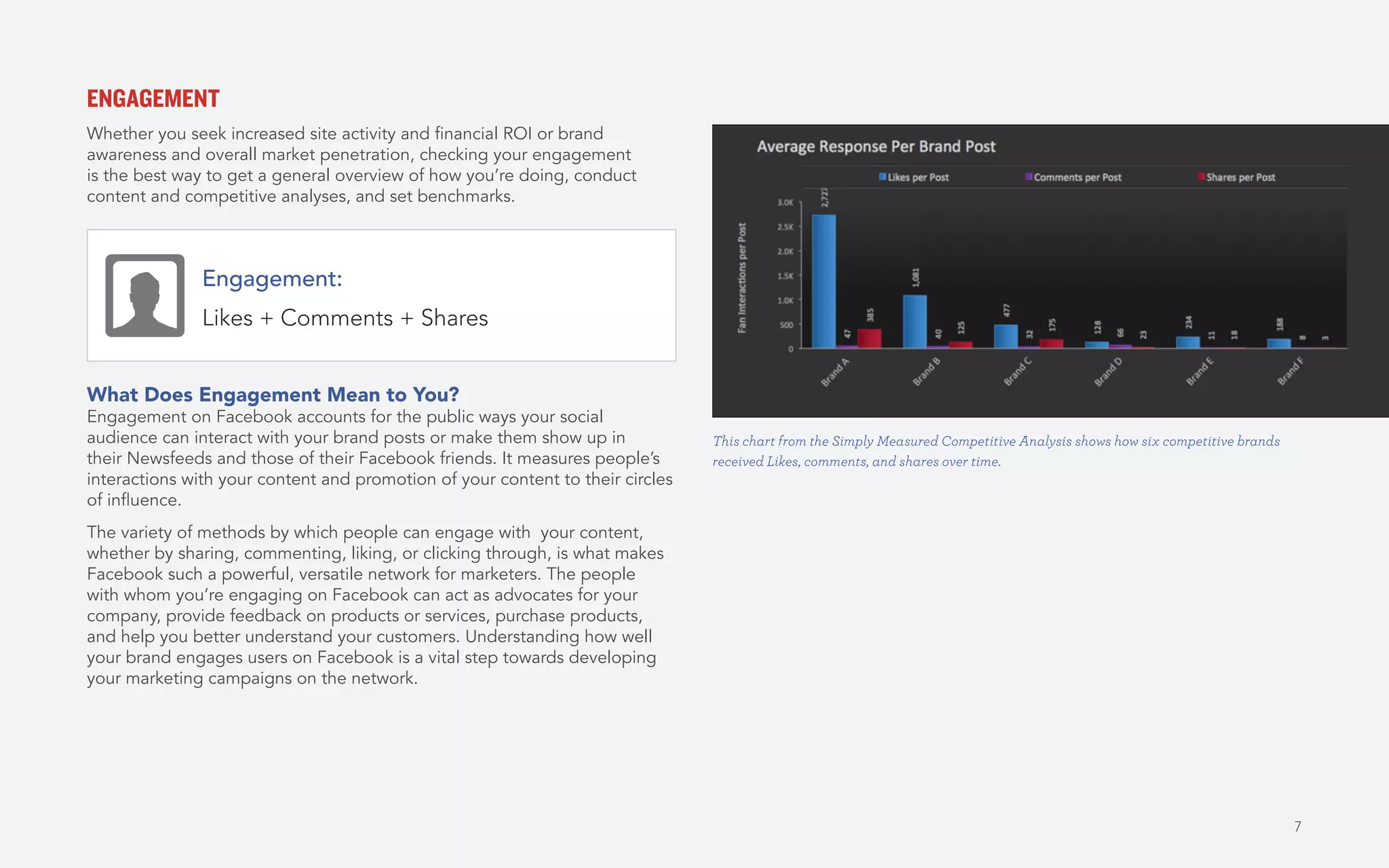 7
ENGAGEMENT
Whether you seek increased site activity and financial ROI or brand
awareness and overall market penetration, checking your engagement
is the best way to get a general overview of how you’re doing, conduct
content and competitive analyses, and set benchmarks.
What Does Engagement Mean to You?
Engagement on Facebook accounts for the public ways your social
audience can interact with your brand posts or make them show up in
their Newsfeeds and those of their Facebook friends. It measures people’s
interactions with your content and promotion of your content to their circles
of influence.
The variety of methods by which people can engage with your content,
whether by sharing, commenting, liking, or clicking through, is what makes
Facebook such a powerful, versatile network for marketers. The people
with whom you’re engaging on Facebook can act as advocates for your
company, provide feedback on products or services, purchase products,
and help you better understand your customers. Understanding how well
your brand engages users on Facebook is a vital step towards developing
your marketing campaigns on the network.
This chart from the Simply Measured Competitive Analysis shows how six competitive brands
received Likes, comments, and shares over time.
Engagement:
Likes + Comments + Shares
 
