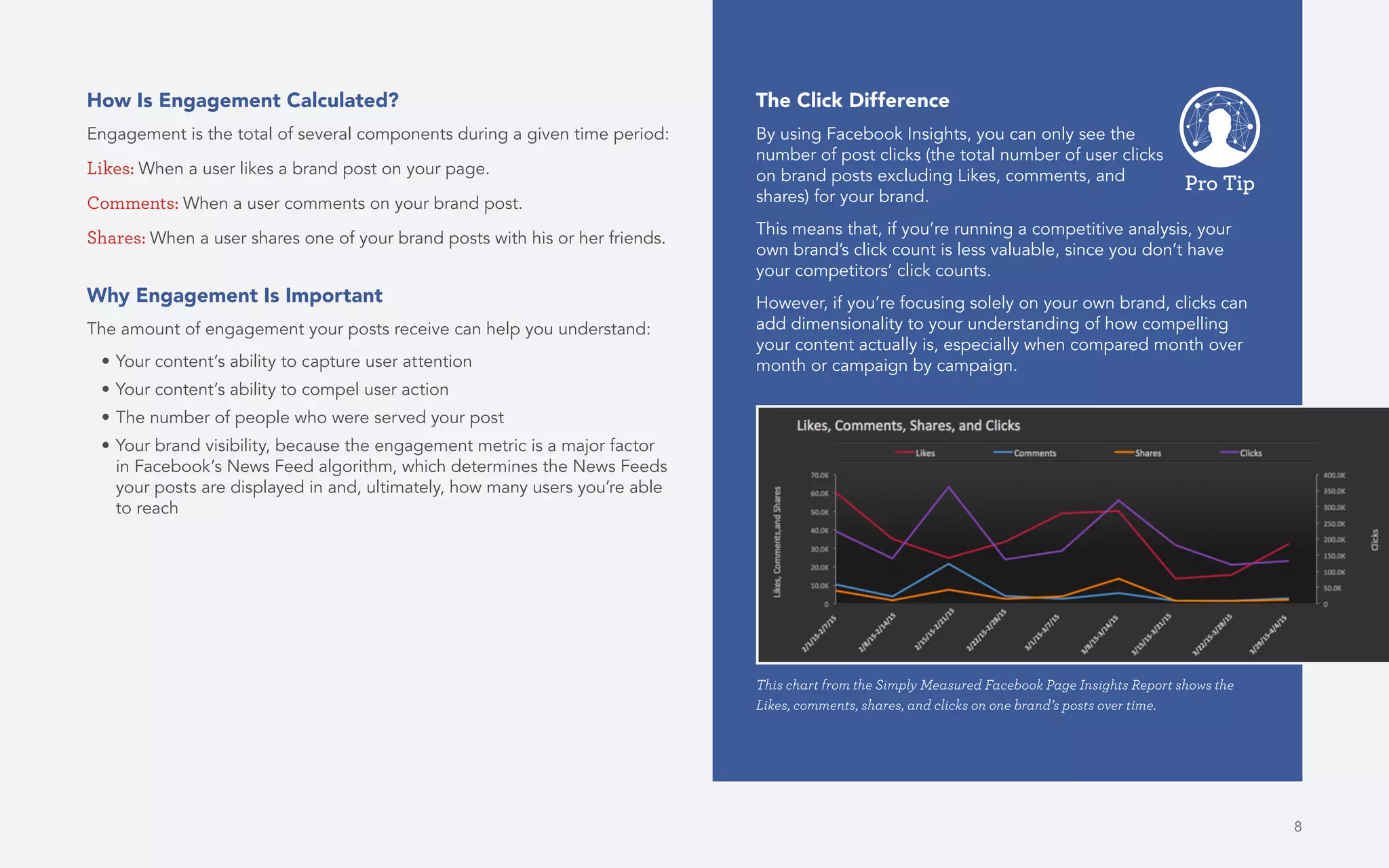8
How Is Engagement Calculated?
Engagement is the total of several components during a given time period:
Likes: When a user likes a brand post on your page.
Comments: When a user comments on your brand post.
Shares: When a user shares one of your brand posts with his or her friends.
Why Engagement Is Important
The amount of engagement your posts receive can help you understand:
•	Your content’s ability to capture user attention
•	Your content’s ability to compel user action
•	The number of people who were served your post
•	Your brand visibility, because the engagement metric is a major factor
in Facebook’s News Feed algorithm, which determines the News Feeds
your posts are displayed in and, ultimately, how many users you’re able
to reach
This chart from the Simply Measured Facebook Page Insights Report shows the
Likes, comments, shares, and clicks on one brand’s posts over time.
The Click Difference
By using Facebook Insights, you can only see the
number of post clicks (the total number of user clicks
on brand posts excluding Likes, comments, and
shares) for your brand.
This means that, if you’re running a competitive analysis, your
own brand’s click count is less valuable, since you don’t have
your competitors’ click counts.
However, if you’re focusing solely on your own brand, clicks can
add dimensionality to your understanding of how compelling
your content actually is, especially when compared month over
month or campaign by campaign.
Pro Tip
 