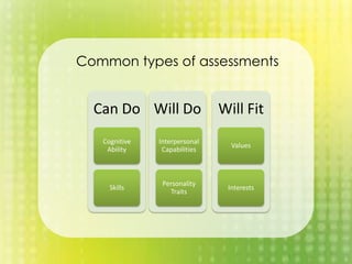 Common types of assessments
Can Do
Cognitive
Ability
Skills
Will Do
Interpersonal
Capabilities
Personality
Traits
Will Fit
Values
Interests
 