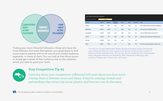 The Complete Guide to Audience Analysis on Social Media 8
Finding your most influential followers—those who have the
most followers and reach themselves—is a good place to find
social users to partner with to hit one of your chosen audience
segments, or many of them. You can look at their Klout scores
or simply get a sense of their audience size on the networks
where you want to grow your reach.
This list from Simply Measured’s Twitter Audience Analysis shows one brand’s
most influential followers over a given time period, sorted by the number of
followers those followers have. This list can also be sorted by how many people
these influential followers are following, their followed-to-following ratio,
number of Tweets sent, Klout score, and more.
Learning about your competitors’ influential followers shows you how much
overlap there is between yours and theirs, if they’re creating content and
partnerships that attract big social players, and how you can do the same.
Stay Competitive Tip #3
COMPETITORS’
MOST
ACTIVE
FOLLOWERS
YOUR
MOST
ACTIVE
FOLLOWERS
TARGET
AUDIENCE
 