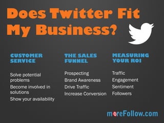 Does Twitter Fit 
My Business? 
CUSTOMER SERVICE 
Solve potential problems 
Become involved in solutions 
Show your availability 
THE SALES FUNNEL 
Prospecting 
Brand Awareness 
Drive Traffic 
Increase Conversion 
MEASURING YOUR ROI 
Traffic 
Engagement 
Sentiment 
Followers 
 
