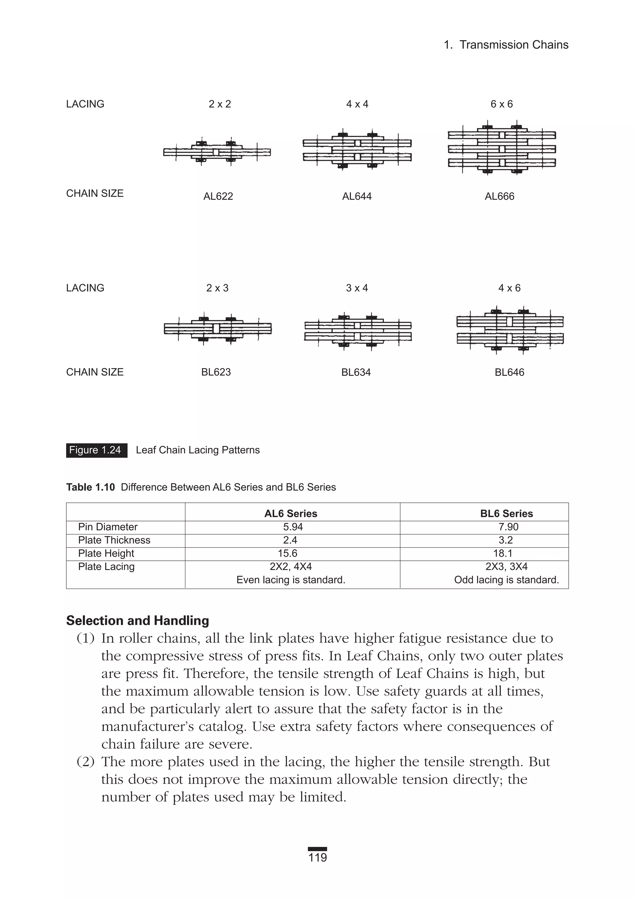 119
1. Transmission Chains
Table 1.10 Difference Between AL6 Series and BL6 Series
AL6 Series BL6 Series
Pin Diameter 5.94 7.90
Plate Thickness 2.4 3.2
Plate Height 15.6 18.1
Plate Lacing 2X2, 4X4 2X3, 3X4
Even lacing is standard. Odd lacing is standard.
Selection and Handling
(1) In roller chains, all the link plates have higher fatigue resistance due to
the compressive stress of press fits. In Leaf Chains, only two outer plates
are press fit. Therefore, the tensile strength of Leaf Chains is high, but
the maximum allowable tension is low. Use safety guards at all times,
and be particularly alert to assure that the safety factor is in the
manufacturer’s catalog. Use extra safety factors where consequences of
chain failure are severe.
(2) The more plates used in the lacing, the higher the tensile strength. But
this does not improve the maximum allowable tension directly; the
number of plates used may be limited.
Figure 1.24 Leaf Chain Lacing Patterns
2 x 2
2 x 3
AL622 AL644 AL666
BL623
LACING
LACING
CHAIN SIZE
CHAIN SIZE BL634 BL646
3 x 4 4 x 6
4 x 4 6 x 6
 
