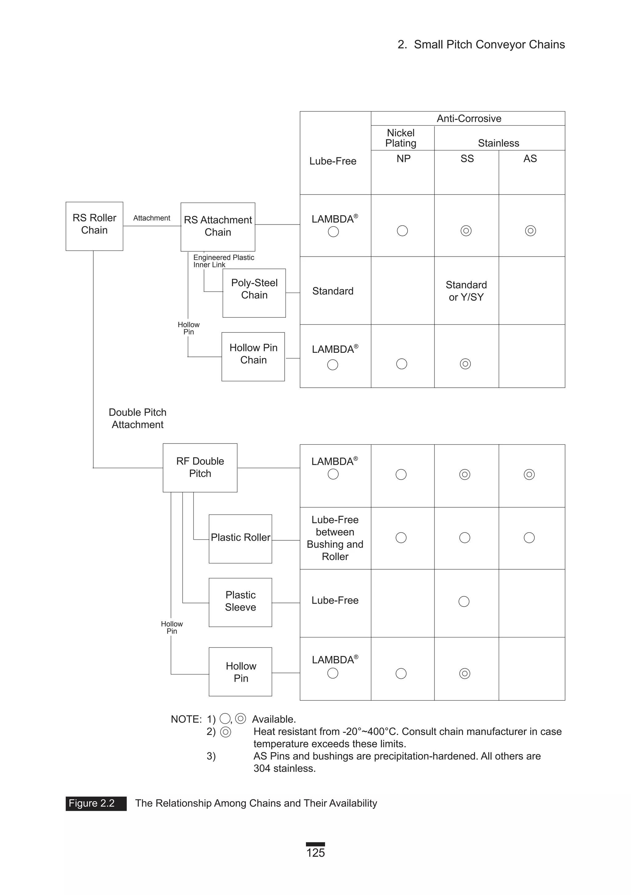 NOTE: 1) , Available.
2) Heat resistant from -20°~400°C. Consult chain manufacturer in case
temperature exceeds these limits.
3) AS Pins and bushings are precipitation-hardened. All others are
304 stainless.
125
2. Small Pitch Conveyor Chains
Figure 2.2 The Relationship Among Chains and Their Availability
Anti-Corrosive
Nickel
Plating Stainless
NP
LAMBDA®
LAMBDA®
Lube-Free
between
Bushing and
Roller
LAMBDA®
Lube-Free
RS Attachment
Chain
RS Roller
Chain
Hollow Pin
Chain
RF Double
Pitch
Plastic Roller
Plastic
Sleeve
Hollow
Pin
Double Pitch
Attachment
Lube-Free
Standard
Standard
or Y/SY
SS AS
Hollow
Pin
Hollow
Pin
Engineered Plastic
Inner Link
Attachment
Poly-Steel
Chain
LAMBDA®
 