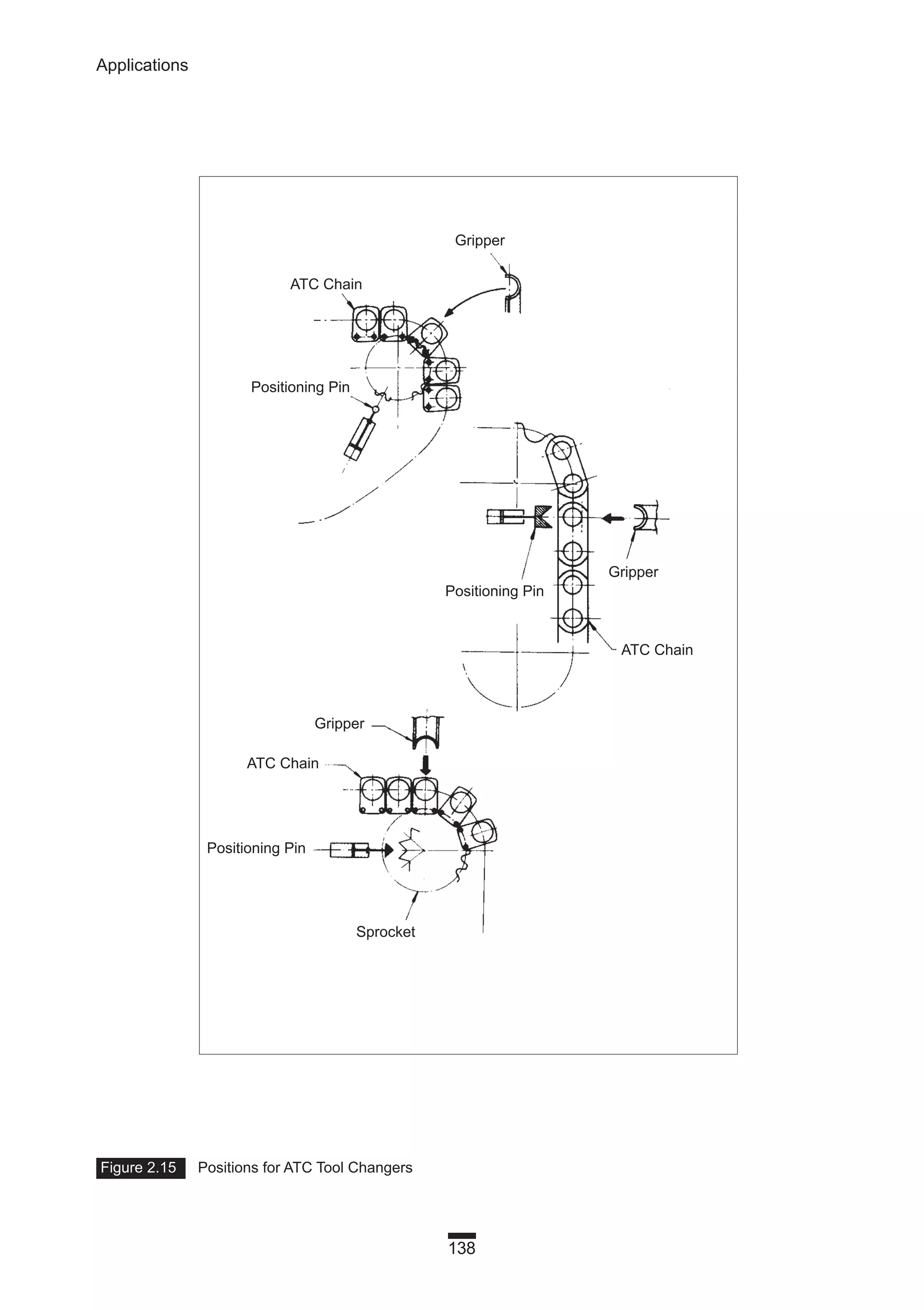 138
Applications
Figure 2.15 Positions for ATC Tool Changers
Gripper
Positioning Pin
Gripper
Positioning Pin
Gripper
Positioning Pin
Sprocket
ATC Chain
ATC Chain
ATC Chain
 