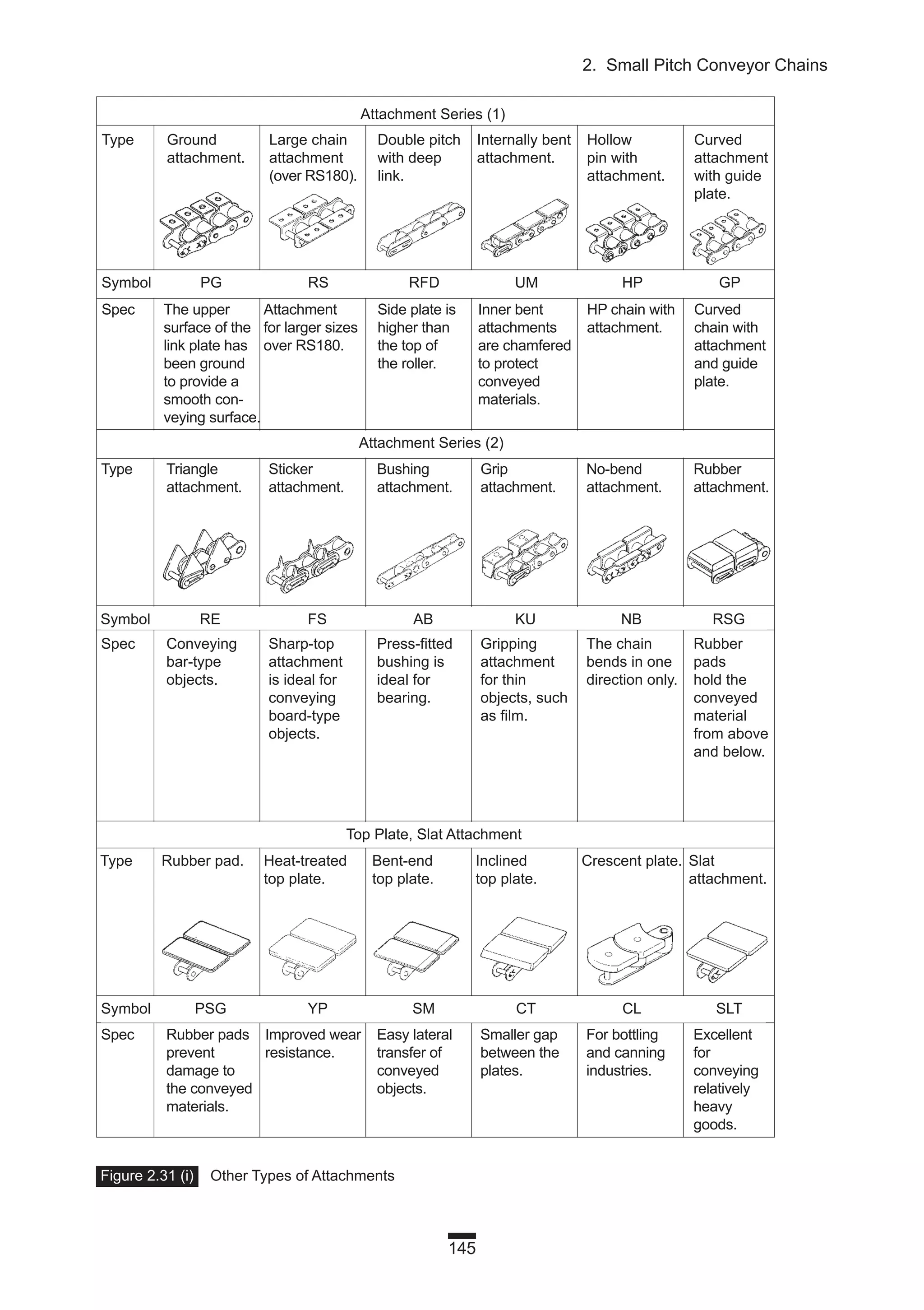 Spec Rubber pads Improved wear Easy lateral Smaller gap For bottling Excellent
prevent resistance. transfer of between the and canning for
damage to conveyed plates. industries. conveying
the conveyed objects. relatively
materials. heavy
goods.
Spec Conveying Sharp-top Press-fitted Gripping The chain Rubber
bar-type attachment bushing is attachment bends in one pads
objects. is ideal for ideal for for thin direction only. hold the
conveying bearing. objects, such conveyed
board-type as film. material
objects. from above
and below.
Spec The upper Attachment Side plate is Inner bent HP chain with Curved
surface of the for larger sizes higher than attachments attachment. chain with
link plate has over RS180. the top of are chamfered attachment
been ground the roller. to protect and guide
to provide a conveyed plate.
smooth con- materials.
veying surface.
145
2. Small Pitch Conveyor Chains
Figure 2.31 (i) Other Types of Attachments
Type Ground Large chain Double pitch Internally bent Hollow Curved
attachment. attachment with deep attachment. pin with attachment
(over RS180). link. attachment. with guide
plate.
Type Triangle Sticker Bushing Grip No-bend Rubber
attachment. attachment. attachment. attachment. attachment. attachment.
Type Rubber pad. Heat-treated Bent-end Inclined Crescent plate. Slat
top plate. top plate. top plate. attachment.
Symbol PG RS RFD UM HP GP
Attachment Series (1)
Attachment Series (2)
Top Plate, Slat Attachment
Symbol RE FS AB KU NB RSG
Symbol PSG YP SM CT CL SLT
 