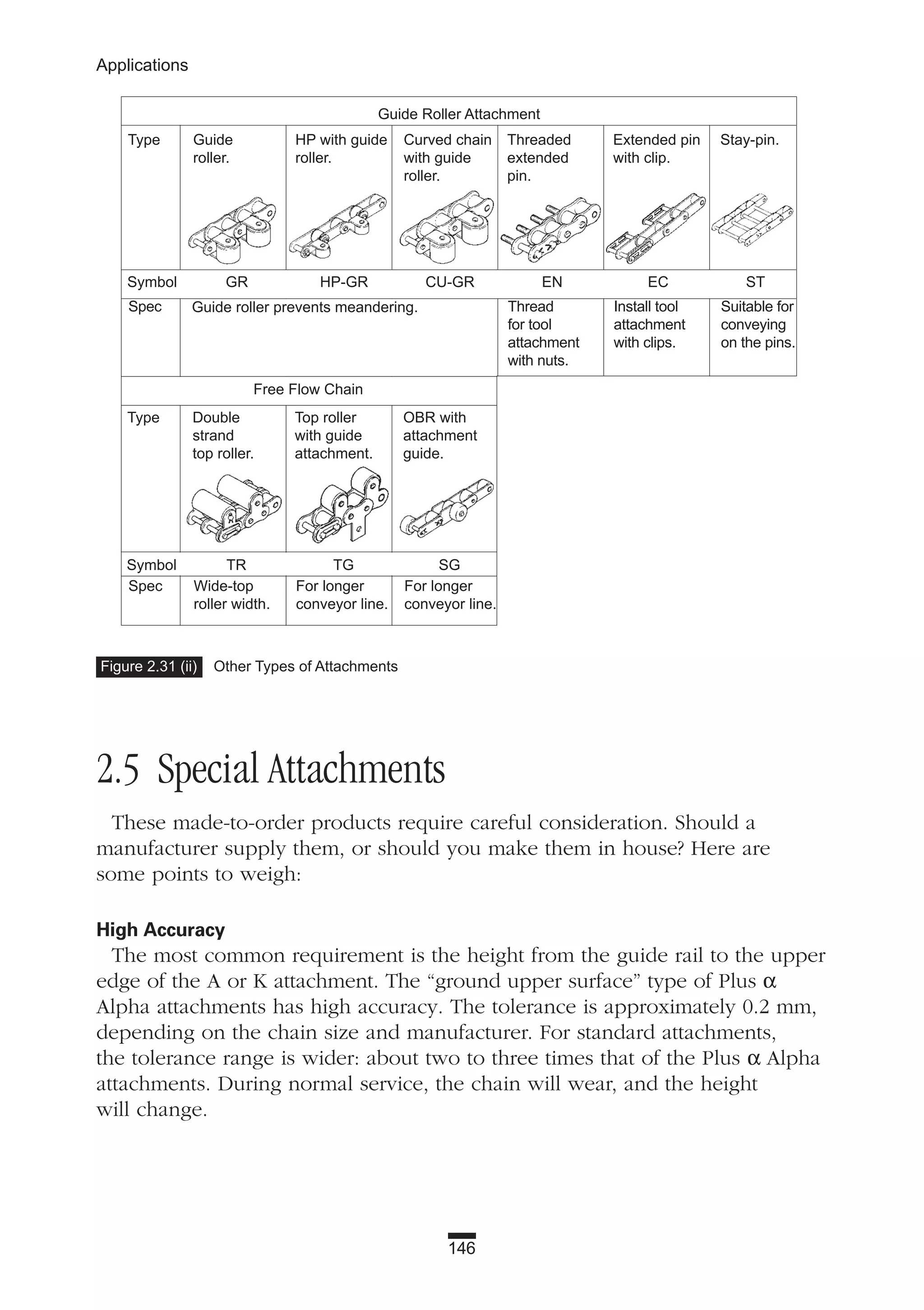 Spec Thread Install tool Suitable for
for tool attachment conveying
attachment with clips. on the pins.
with nuts.
146
Applications
Figure 2.31 (ii) Other Types of Attachments
2.5 Special Attachments
These made-to-order products require careful consideration. Should a
manufacturer supply them, or should you make them in house? Here are
some points to weigh:
High Accuracy
The most common requirement is the height from the guide rail to the upper
edge of the A or K attachment. The “ground upper surface” type of Plus α
Alpha attachments has high accuracy. The tolerance is approximately 0.2 mm,
depending on the chain size and manufacturer. For standard attachments,
the tolerance range is wider: about two to three times that of the Plus α Alpha
attachments. During normal service, the chain will wear, and the height
will change.
Type Guide HP with guide Curved chain Threaded Extended pin Stay-pin.
roller. roller. with guide extended with clip.
roller. pin.
Type Double Top roller OBR with
strand with guide attachment
top roller. attachment. guide.
Spec Wide-top For longer For longer
roller width. conveyor line. conveyor line.
Symbol GR HP-GR CU-GR EN EC ST
Guide Roller Attachment
Free Flow Chain
Symbol TR TG SG
Guide roller prevents meandering.
 