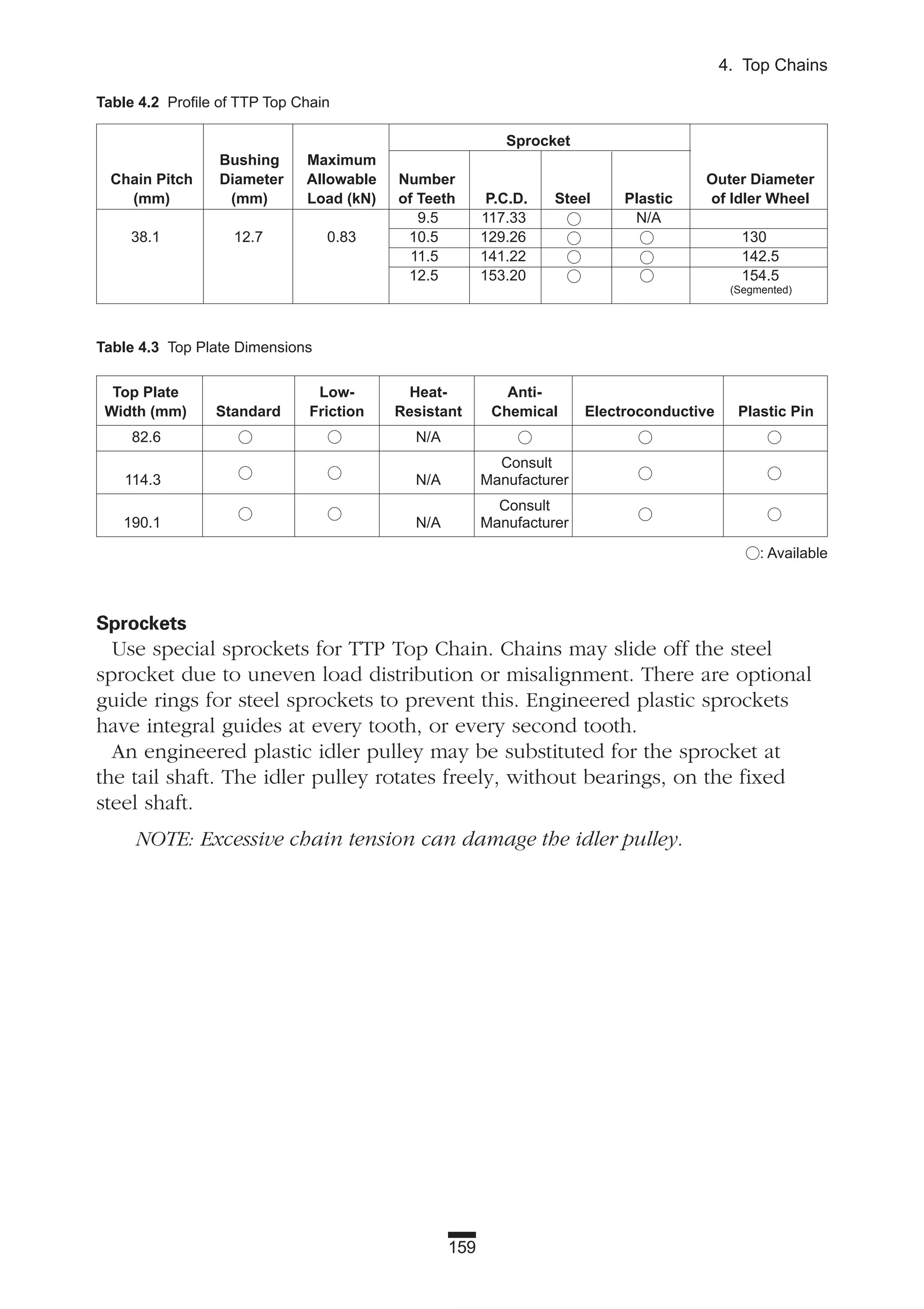 Table 4.3 Top Plate Dimensions
Top Plate Low- Heat- Anti-
Width (mm) Standard Friction Resistant Chemical Electroconductive Plastic Pin
82.6 N/A
Consult
114.3 N/A Manufacturer
Consult
190.1 N/A Manufacturer
Table 4.2 Profile of TTP Top Chain
Sprocket
Bushing Maximum
Chain Pitch Diameter Allowable Number Outer Diameter
(mm) (mm) Load (kN) of Teeth P.C.D. Steel Plastic of Idler Wheel
9.5 117.33 N/A
38.1 12.7 0.83 10.5 129.26 130
11.5 141.22 142.5
12.5 153.20 154.5
(Segmented)
159
4. Top Chains
Sprockets
Use special sprockets for TTP Top Chain. Chains may slide off the steel
sprocket due to uneven load distribution or misalignment. There are optional
guide rings for steel sprockets to prevent this. Engineered plastic sprockets
have integral guides at every tooth, or every second tooth.
An engineered plastic idler pulley may be substituted for the sprocket at
the tail shaft. The idler pulley rotates freely, without bearings, on the fixed
steel shaft.
NOTE: Excessive chain tension can damage the idler pulley.
: Available
 