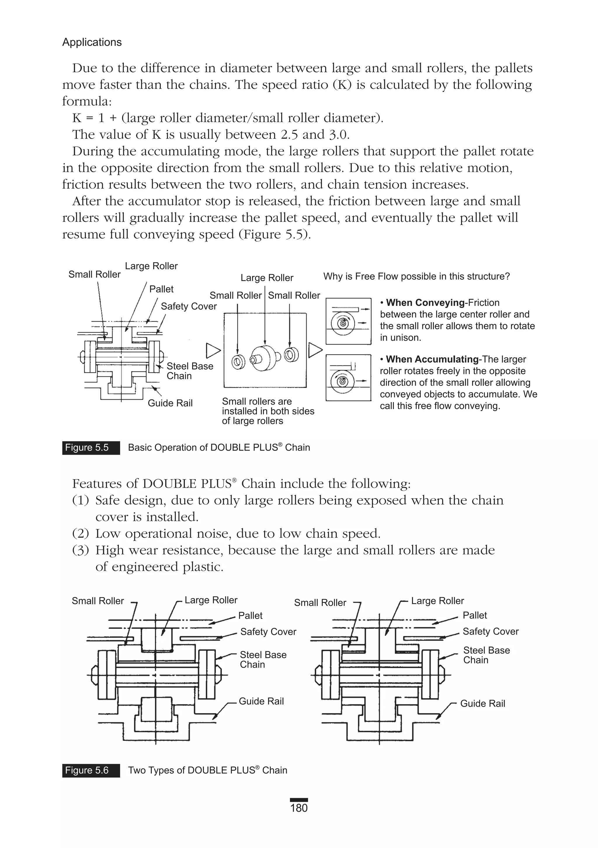 Due to the difference in diameter between large and small rollers, the pallets
move faster than the chains. The speed ratio (K) is calculated by the following
formula:
K = 1 + (large roller diameter/small roller diameter).
The value of K is usually between 2.5 and 3.0.
During the accumulating mode, the large rollers that support the pallet rotate
in the opposite direction from the small rollers. Due to this relative motion,
friction results between the two rollers, and chain tension increases.
After the accumulator stop is released, the friction between large and small
rollers will gradually increase the pallet speed, and eventually the pallet will
resume full conveying speed (Figure 5.5).
Features of DOUBLE PLUS®
Chain include the following:
(1) Safe design, due to only large rollers being exposed when the chain
cover is installed.
(2) Low operational noise, due to low chain speed.
(3) High wear resistance, because the large and small rollers are made
of engineered plastic.
180
Applications
Figure 5.5 Basic Operation of DOUBLE PLUS®
Chain
Figure 5.6 Two Types of DOUBLE PLUS®
Chain
Small Roller
Guide Rail
Guide Rail Guide Rail
Small Roller
Small Roller Small Roller
Small Roller
Large Roller
Large Roller
Large Roller Large Roller
Why is Free Flow possible in this structure?
Pallet
Pallet Pallet
Safety Cover
Safety Cover Safety Cover
Steel Base
Chain
Steel Base
Chain
Steel Base
Chain
Small rollers are
installed in both sides
of large rollers
• When Conveying-Friction
between the large center roller and
the small roller allows them to rotate
in unison.
• When Accumulating-The larger
roller rotates freely in the opposite
direction of the small roller allowing
conveyed objects to accumulate. We
call this free flow conveying.
 