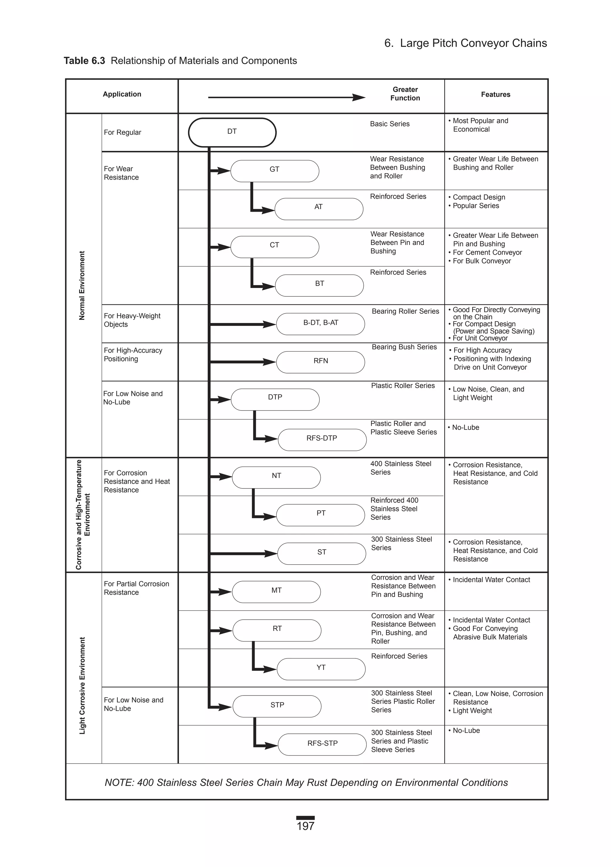 DT
GT
Application
Greater
Function
Features
Basic Series • Most Popular and
Economical
• Greater Wear Life Between
Bushing and Roller
• Compact Design
• Popular Series
• Greater Wear Life Between
Pin and Bushing
• For Cement Conveyor
• For Bulk Conveyor
• Good For Directly Conveying
on the Chain
• For Compact Design
(Power and Space Saving)
• For Unit Conveyor
• For High Accuracy
• Positioning with Indexing
Drive on Unit Conveyor
• Low Noise, Clean, and
Light Weight
• No-Lube
• Corrosion Resistance,
Heat Resistance, and Cold
Resistance
• Corrosion Resistance,
Heat Resistance, and Cold
Resistance
• Incidental Water Contact
• Incidental Water Contact
• Good For Conveying
Abrasive Bulk Materials
• Clean, Low Noise, Corrosion
Resistance
• Light Weight
• No-Lube
Wear Resistance
Between Bushing
and Roller
Reinforced Series
Wear Resistance
Between Pin and
Bushing
Reinforced Series
Bearing Roller Series
Bearing Bush Series
Plastic Roller Series
Plastic Roller and
Plastic Sleeve Series
400 Stainless Steel
Series
Reinforced 400
Stainless Steel
Series
300 Stainless Steel
Series
Corrosion and Wear
Resistance Between
Pin and Bushing
Corrosion and Wear
Resistance Between
Pin, Bushing, and
Roller
Reinforced Series
300 Stainless Steel
Series Plastic Roller
Series
300 Stainless Steel
Series and Plastic
Sleeve Series
For Regular
NormalEnvironmentCorrosiveandHigh-Temperature
Environment
LightCorrosiveEnvironment
For Wear
Resistance
For Heavy-Weight
Objects
For High-Accuracy
Positioning
For Low Noise and
No-Lube
For Corrosion
Resistance and Heat
Resistance
For Partial Corrosion
Resistance
For Low Noise and
No-Lube
AT
CT
BT
B-DT, B-AT
RFN
DTP
RFS-DTP
NT
PT
ST
MT
RT
YT
STP
RFS-STP
NOTE: 400 Stainless Steel Series Chain May Rust Depending on Environmental Conditions
197
6. Large Pitch Conveyor Chains
Table 6.3 Relationship of Materials and Components
 