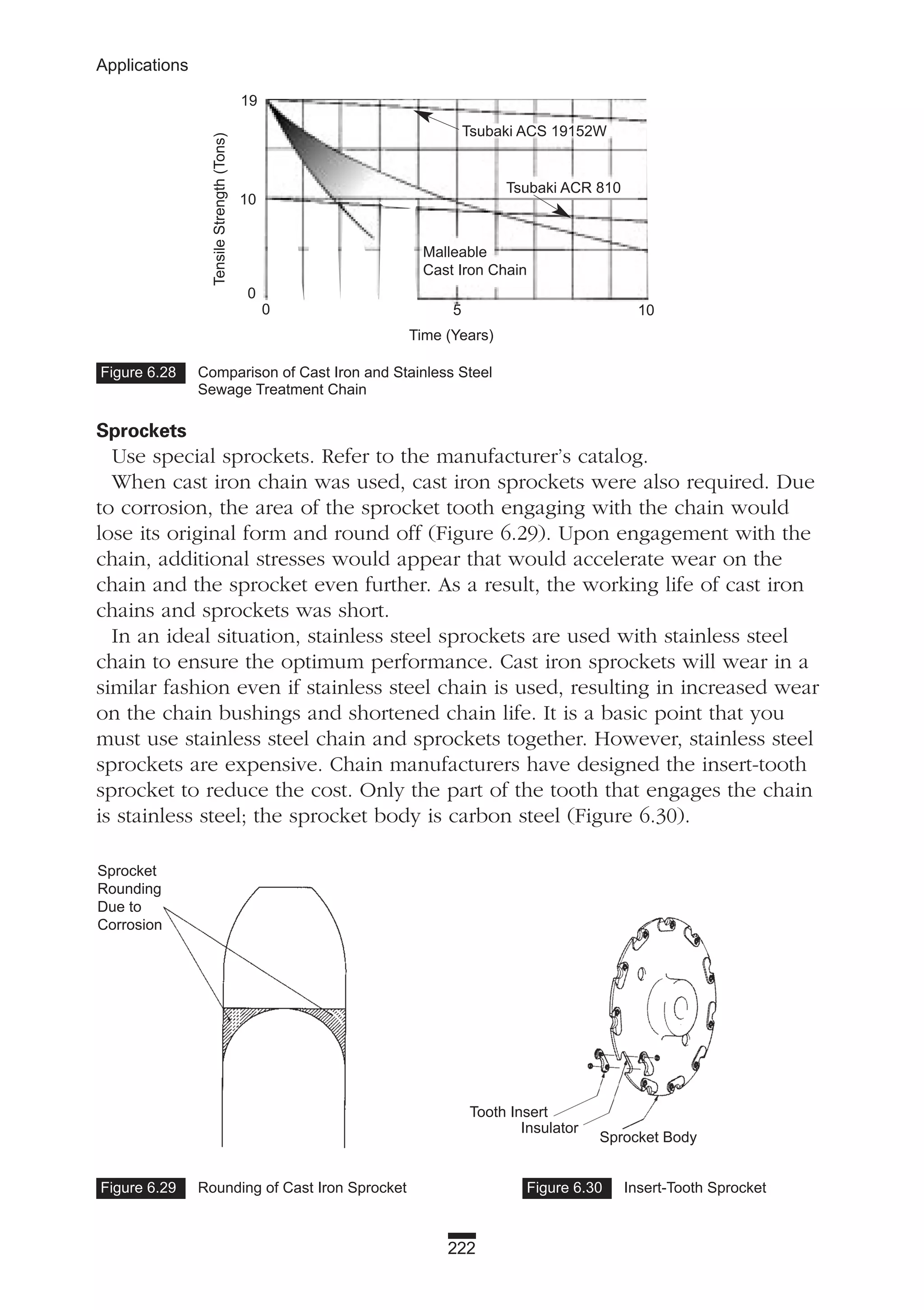 Figure 6.28 Comparison of Cast Iron and Stainless Steel
Sewage Treatment Chain
222
Applications
Sprockets
Use special sprockets. Refer to the manufacturer’s catalog.
When cast iron chain was used, cast iron sprockets were also required. Due
to corrosion, the area of the sprocket tooth engaging with the chain would
lose its original form and round off (Figure 6.29). Upon engagement with the
chain, additional stresses would appear that would accelerate wear on the
chain and the sprocket even further. As a result, the working life of cast iron
chains and sprockets was short.
In an ideal situation, stainless steel sprockets are used with stainless steel
chain to ensure the optimum performance. Cast iron sprockets will wear in a
similar fashion even if stainless steel chain is used, resulting in increased wear
on the chain bushings and shortened chain life. It is a basic point that you
must use stainless steel chain and sprockets together. However, stainless steel
sprockets are expensive. Chain manufacturers have designed the insert-tooth
sprocket to reduce the cost. Only the part of the tooth that engages the chain
is stainless steel; the sprocket body is carbon steel (Figure 6.30).
19
10
0
0 5 10
Tsubaki ACR 810
Tsubaki ACS 19152W
Malleable
Cast Iron Chain
Time (Years)
TensileStrength(Tons)
Figure 6.29 Rounding of Cast Iron Sprocket Figure 6.30 Insert-Tooth Sprocket
Sprocket
Rounding
Due to
Corrosion
Tooth Insert
Insulator
Sprocket Body
 