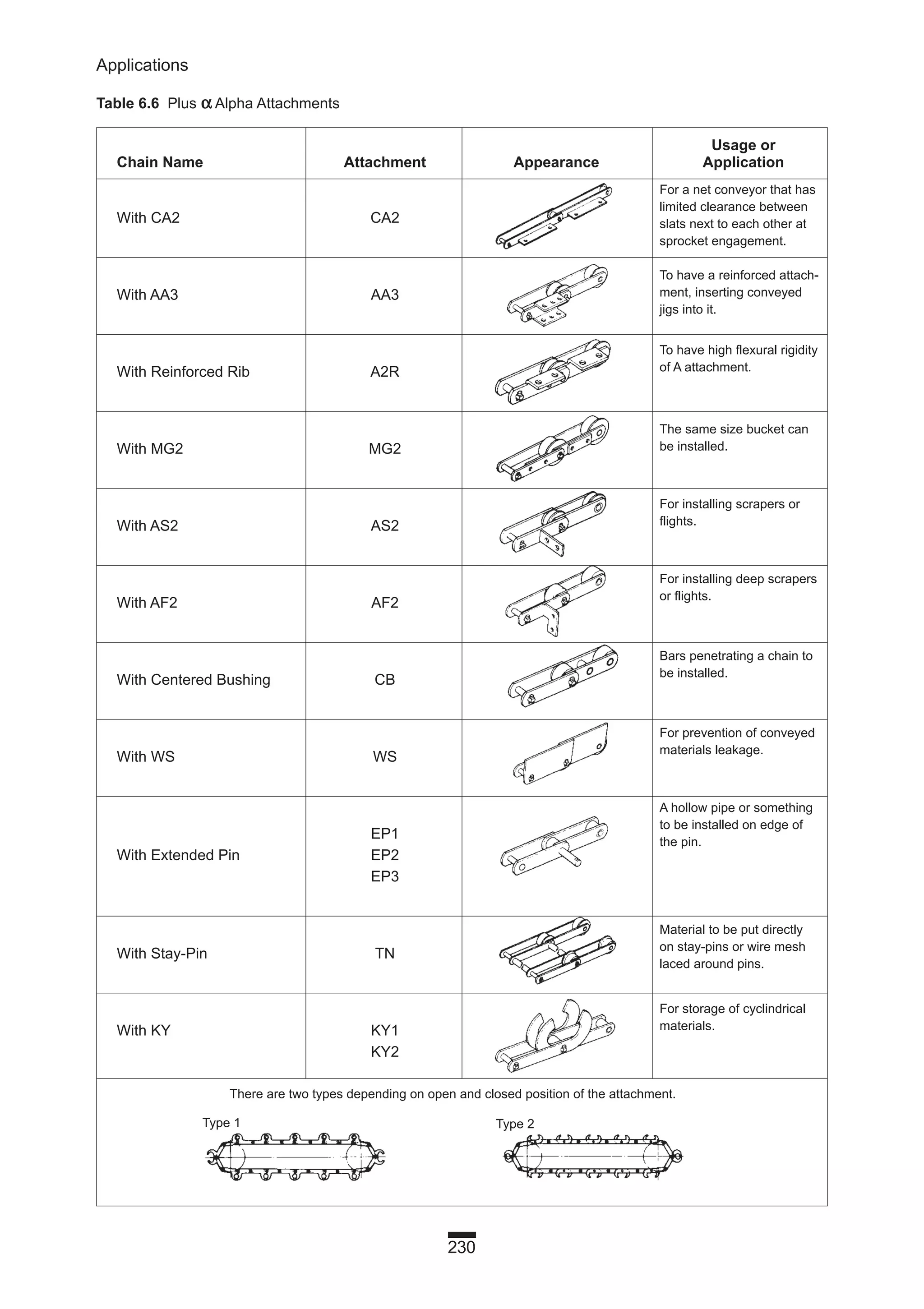 230
Applications
Table 6.6 Plus αα Alpha Attachments
Usage or
Chain Name Attachment Appearance Application
With CA2 CA2
With AA3 AA3
With Reinforced Rib A2R
With MG2 MG2
With AS2 AS2
With AF2 AF2
With Centered Bushing CB
With WS WS
EP1
With Extended Pin EP2
EP3
With Stay-Pin TN
With KY KY1
KY2
For a net conveyor that has
limited clearance between
slats next to each other at
sprocket engagement.
To have a reinforced attach-
ment, inserting conveyed
jigs into it.
To have high flexural rigidity
of A attachment.
The same size bucket can
be installed.
For installing scrapers or
flights.
For installing deep scrapers
or flights.
Bars penetrating a chain to
be installed.
For prevention of conveyed
materials leakage.
A hollow pipe or something
to be installed on edge of
the pin.
Material to be put directly
on stay-pins or wire mesh
laced around pins.
For storage of cyclindrical
materials.
Type 2Type 1
There are two types depending on open and closed position of the attachment.
 