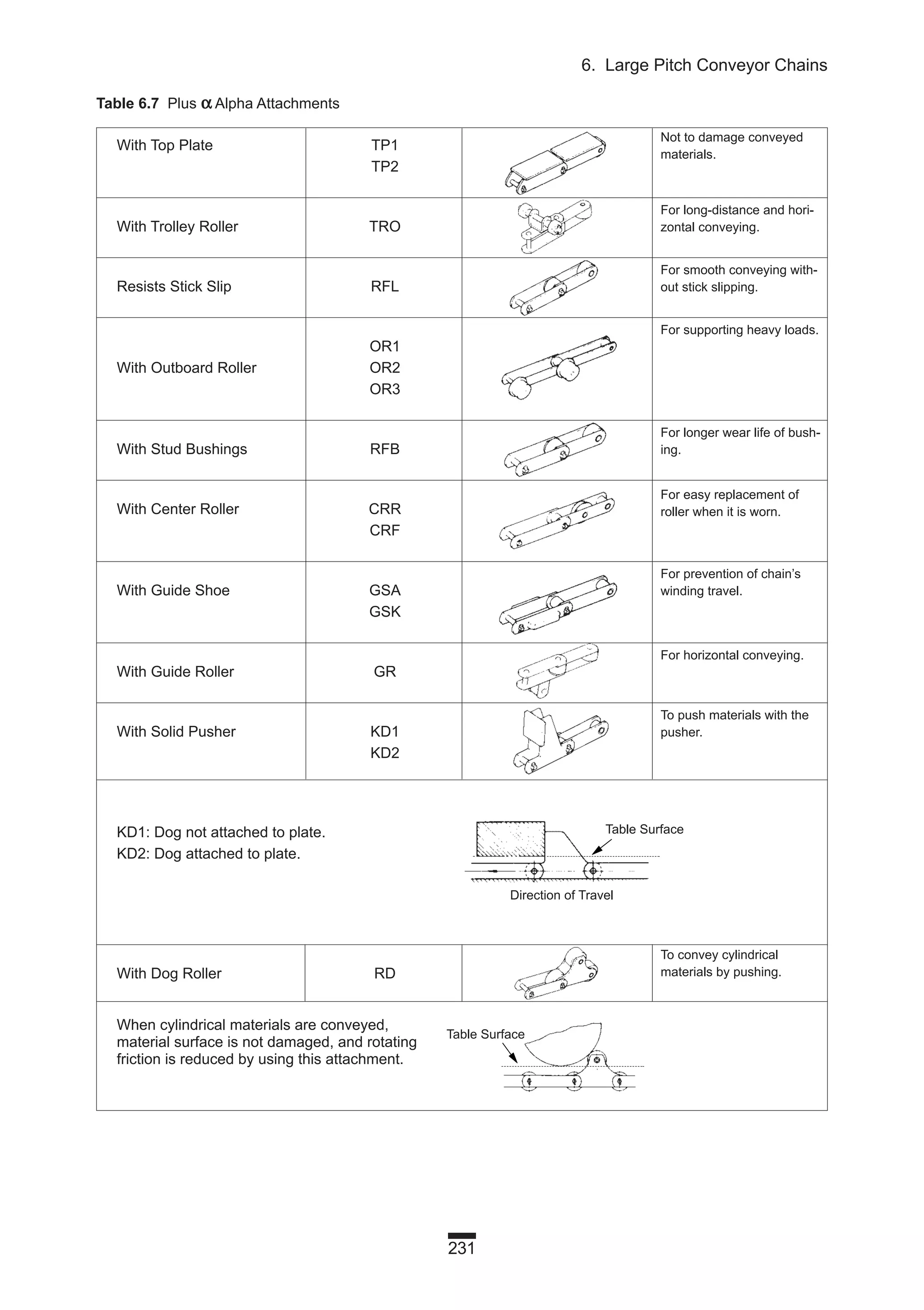 With Top Plate TP1
TP2
With Trolley Roller TRO
Resists Stick Slip RFL
OR1
With Outboard Roller OR2
OR3
With Stud Bushings RFB
With Center Roller CRR
CRF
With Guide Shoe GSA
GSK
With Guide Roller GR
With Solid Pusher KD1
KD2
KD1: Dog not attached to plate.
KD2: Dog attached to plate.
With Dog Roller RD
When cylindrical materials are conveyed,
material surface is not damaged, and rotating
friction is reduced by using this attachment.
231
6. Large Pitch Conveyor Chains
Table 6.7 Plus αα Alpha Attachments
Not to damage conveyed
materials.
For long-distance and hori-
zontal conveying.
For smooth conveying with-
out stick slipping.
For supporting heavy loads.
For longer wear life of bush-
ing.
For easy replacement of
roller when it is worn.
For prevention of chain’s
winding travel.
For horizontal conveying.
To push materials with the
pusher.
To convey cylindrical
materials by pushing.
Table Surface
Table Surface
Direction of Travel
 
