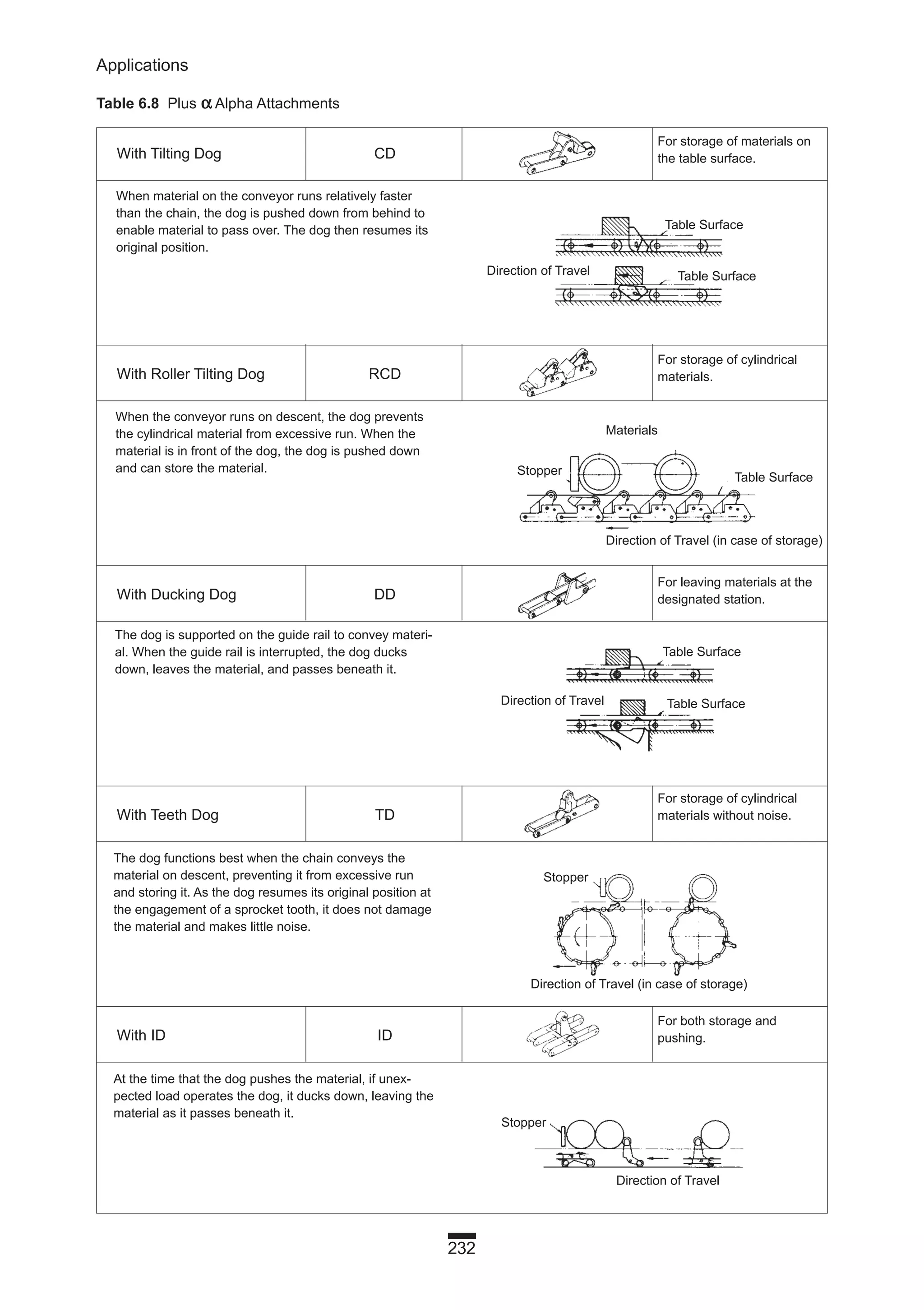 232
Applications
Table 6.8 Plus αα Alpha Attachments
With Tilting Dog CD
With Roller Tilting Dog RCD
With Ducking Dog DD
With Teeth Dog TD
With ID ID
When material on the conveyor runs relatively faster
than the chain, the dog is pushed down from behind to
enable material to pass over. The dog then resumes its
original position.
When the conveyor runs on descent, the dog prevents
the cylindrical material from excessive run. When the
material is in front of the dog, the dog is pushed down
and can store the material.
The dog is supported on the guide rail to convey materi-
al. When the guide rail is interrupted, the dog ducks
down, leaves the material, and passes beneath it.
The dog functions best when the chain conveys the
material on descent, preventing it from excessive run
and storing it. As the dog resumes its original position at
the engagement of a sprocket tooth, it does not damage
the material and makes little noise.
At the time that the dog pushes the material, if unex-
pected load operates the dog, it ducks down, leaving the
material as it passes beneath it.
For storage of materials on
the table surface.
For storage of cylindrical
materials.
For leaving materials at the
designated station.
For storage of cylindrical
materials without noise.
For both storage and
pushing.
Table Surface
Table Surface
Table Surface
Table Surface
Table Surface
Stopper
Stopper
Stopper
Direction of Travel (in case of storage)
Direction of Travel (in case of storage)
Direction of Travel
Direction of Travel
Direction of Travel
Materials
 