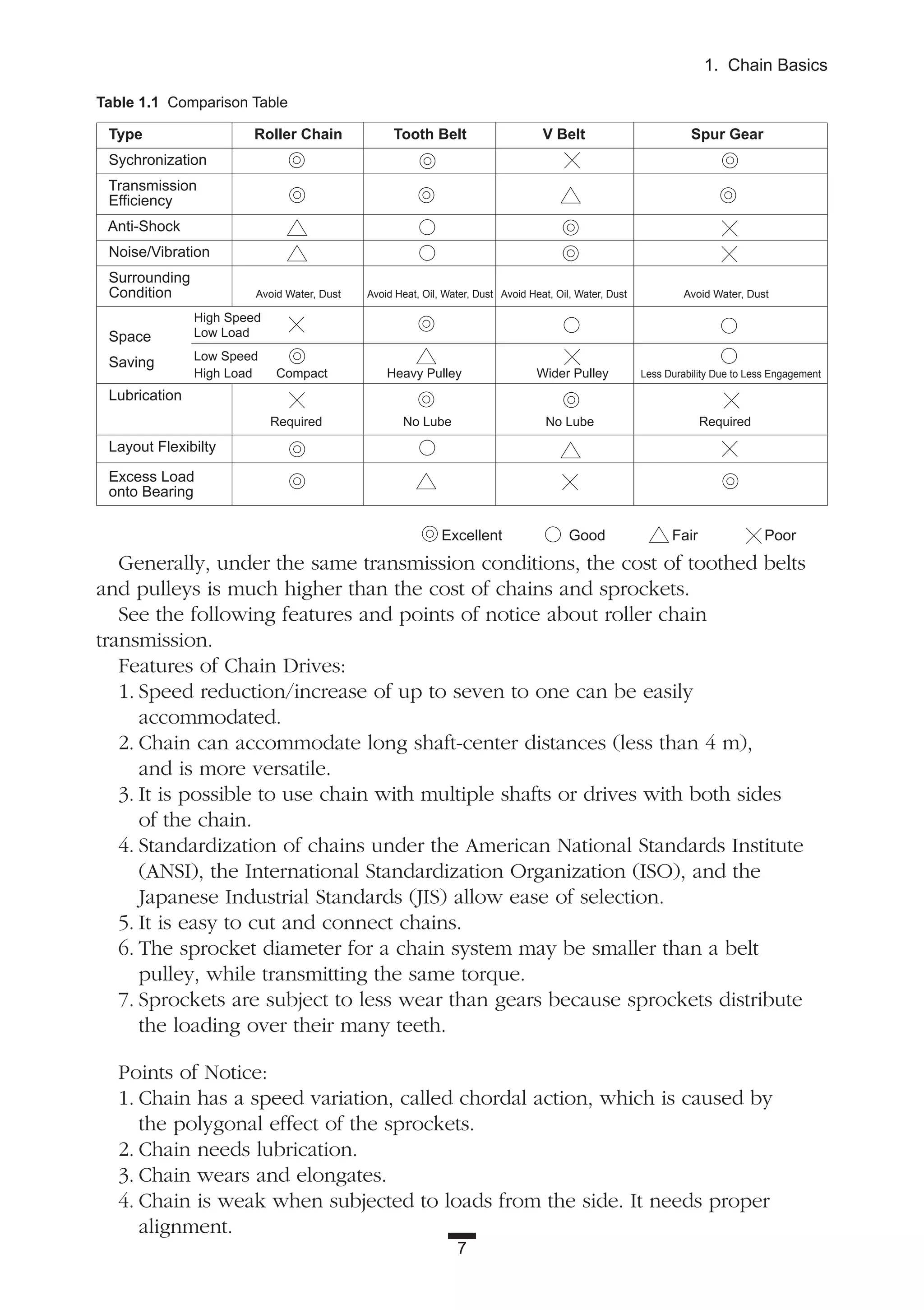 Table 1.1 Comparison Table
Type Roller Chain Tooth Belt V Belt Spur Gear
Sychronization
Transmission
Efficiency
Anti-Shock
Noise/Vibration
Surrounding
Condition Avoid Water, Dust Avoid Heat, Oil, Water, Dust Avoid Heat, Oil, Water, Dust Avoid Water, Dust
Space
Saving
Lubrication
Required No Lube No Lube Required
Layout Flexibilty
Excess Load
onto Bearing
High Speed
Low Load
Low Speed
High Load Compact Heavy Pulley Wider Pulley Less Durability Due to Less Engagement
Generally, under the same transmission conditions, the cost of toothed belts
and pulleys is much higher than the cost of chains and sprockets.
See the following features and points of notice about roller chain
transmission.
Features of Chain Drives:
1. Speed reduction/increase of up to seven to one can be easily
accommodated.
2. Chain can accommodate long shaft-center distances (less than 4 m),
and is more versatile.
3. It is possible to use chain with multiple shafts or drives with both sides
of the chain.
4. Standardization of chains under the American National Standards Institute
(ANSI), the International Standardization Organization (ISO), and the
Japanese Industrial Standards (JIS) allow ease of selection.
5. It is easy to cut and connect chains.
6. The sprocket diameter for a chain system may be smaller than a belt
pulley, while transmitting the same torque.
7. Sprockets are subject to less wear than gears because sprockets distribute
the loading over their many teeth.
Points of Notice:
1. Chain has a speed variation, called chordal action, which is caused by
the polygonal effect of the sprockets.
2. Chain needs lubrication.
3. Chain wears and elongates.
4. Chain is weak when subjected to loads from the side. It needs proper
alignment.
7
1. Chain Basics
Excellent Good Fair Poor
 