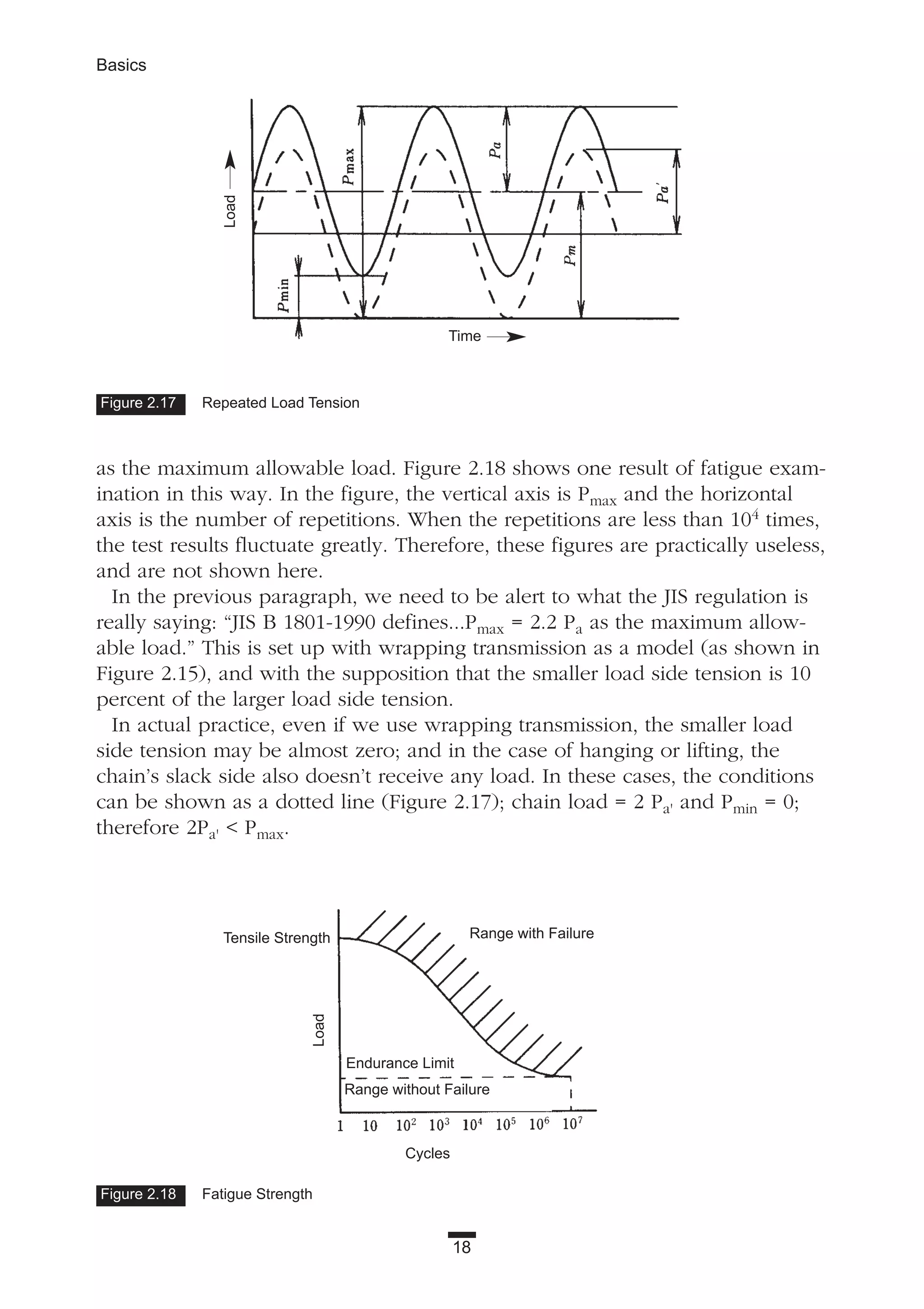 18
Basics
as the maximum allowable load. Figure 2.18 shows one result of fatigue exam-
ination in this way. In the figure, the vertical axis is Pmax and the horizontal
axis is the number of repetitions. When the repetitions are less than 104 times,
the test results fluctuate greatly. Therefore, these figures are practically useless,
and are not shown here.
In the previous paragraph, we need to be alert to what the JIS regulation is
really saying: “JIS B 1801-1990 defines...Pmax = 2.2 Pa as the maximum allow-
able load.” This is set up with wrapping transmission as a model (as shown in
Figure 2.15), and with the supposition that the smaller load side tension is 10
percent of the larger load side tension.
In actual practice, even if we use wrapping transmission, the smaller load
side tension may be almost zero; and in the case of hanging or lifting, the
chain’s slack side also doesn’t receive any load. In these cases, the conditions
can be shown as a dotted line (Figure 2.17); chain load = 2 Pa' and Pmin = 0;
therefore 2Pa' < Pmax.
Figure 2.18 Fatigue Strength
Range with Failure
Endurance Limit
Range without Failure
Tensile Strength
Load
Cycles
Figure 2.17 Repeated Load Tension
Time
Load
 