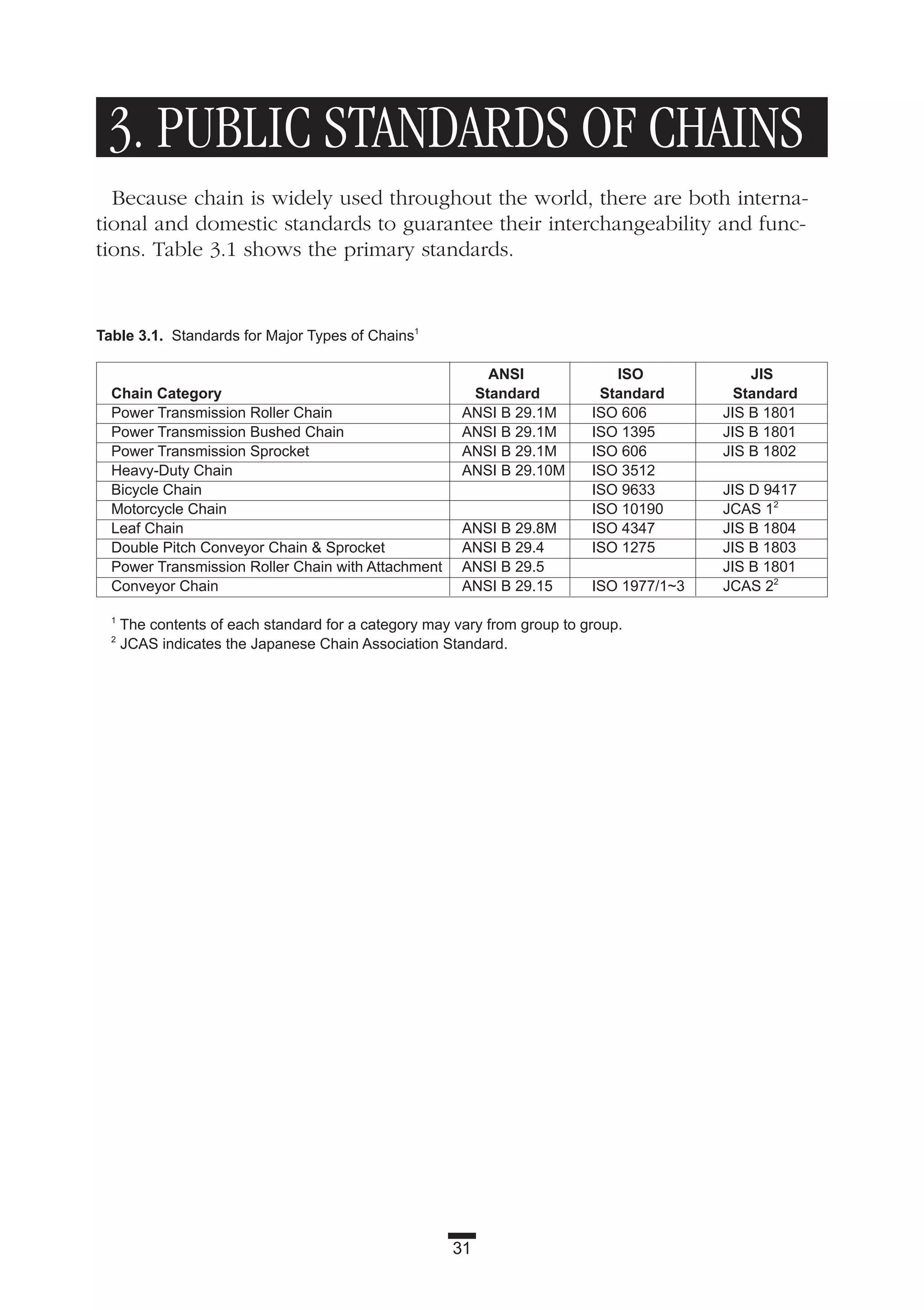 31
Table 3.1. Standards for Major Types of Chains1
ANSI ISO JIS
Chain Category Standard Standard Standard
Power Transmission Roller Chain ANSI B 29.1M ISO 606 JIS B 1801
Power Transmission Bushed Chain ANSI B 29.1M ISO 1395 JIS B 1801
Power Transmission Sprocket ANSI B 29.1M ISO 606 JIS B 1802
Heavy-Duty Chain ANSI B 29.10M ISO 3512
Bicycle Chain ISO 9633 JIS D 9417
Motorcycle Chain ISO 10190 JCAS 12
Leaf Chain ANSI B 29.8M ISO 4347 JIS B 1804
Double Pitch Conveyor Chain & Sprocket ANSI B 29.4 ISO 1275 JIS B 1803
Power Transmission Roller Chain with Attachment ANSI B 29.5 JIS B 1801
Conveyor Chain ANSI B 29.15 ISO 1977/1~3 JCAS 22
1
The contents of each standard for a category may vary from group to group.
2
JCAS indicates the Japanese Chain Association Standard.
3. PUBLIC STANDARDS OF CHAINS
Because chain is widely used throughout the world, there are both interna-
tional and domestic standards to guarantee their interchangeability and func-
tions. Table 3.1 shows the primary standards.
 