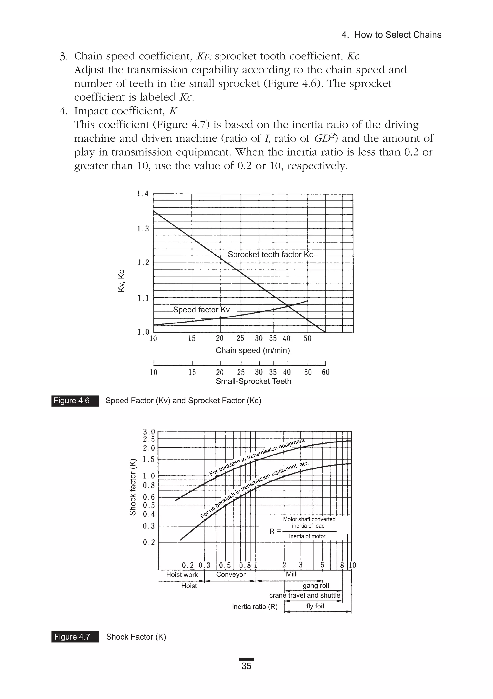 35
4. How to Select Chains
3. Chain speed coefficient, Kv; sprocket tooth coefficient, Kc
Adjust the transmission capability according to the chain speed and
number of teeth in the small sprocket (Figure 4.6). The sprocket
coefficient is labeled Kc.
4. Impact coefficient, K
This coefficient (Figure 4.7) is based on the inertia ratio of the driving
machine and driven machine (ratio of I, ratio of GD2) and the amount of
play in transmission equipment. When the inertia ratio is less than 0.2 or
greater than 10, use the value of 0.2 or 10, respectively.
Figure 4.7 Shock Factor (K)
Figure 4.6 Speed Factor (Kv) and Sprocket Factor (Kc)
Small-Sprocket Teeth
Chain speed (m/min)
Kv,Kc
Sprocket teeth factor Kc
Speed factor Kv
Hoist work
Shockfactor(K)
Hoist
Conveyor Mill
gang roll
fly foilInertia ratio (R)
crane travel and shuttle
For no backlash in transmission equipment, etc.
For backlash in transmission equipment
Motor shaft converted
inertia of load
R = ———————
Inertia of motor
 