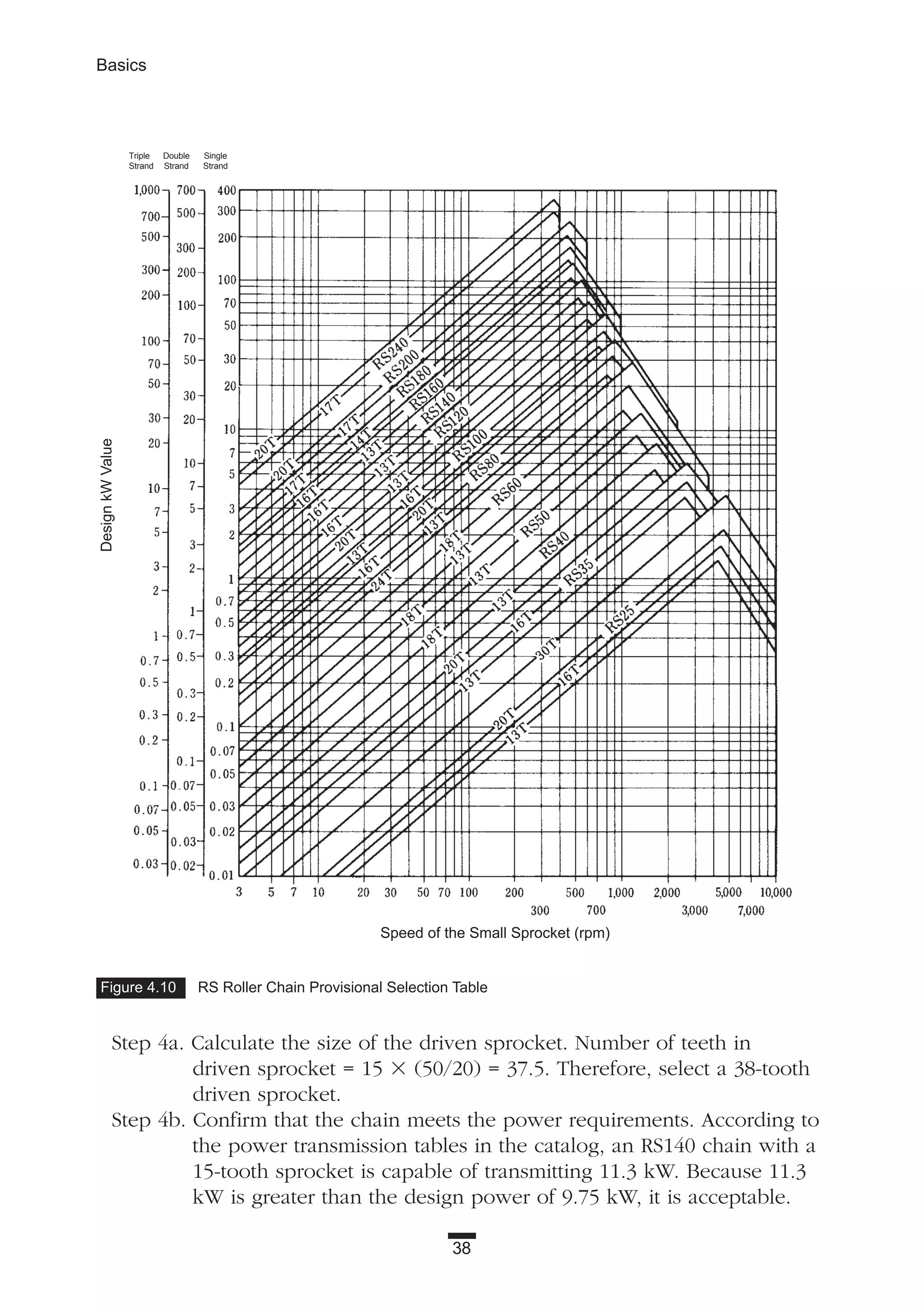 38
Basics
Figure 4.10 RS Roller Chain Provisional Selection Table
Step 4a. Calculate the size of the driven sprocket. Number of teeth in
driven sprocket = 15 ϫ (50/20) = 37.5. Therefore, select a 38-tooth
driven sprocket.
Step 4b. Confirm that the chain meets the power requirements. According to
the power transmission tables in the catalog, an RS140 chain with a
15-tooth sprocket is capable of transmitting 11.3 kW. Because 11.3
kW is greater than the design power of 9.75 kW, it is acceptable.
Triple Double Single
Strand Strand Strand
DesignkWValue
Speed of the Small Sprocket (rpm)
 