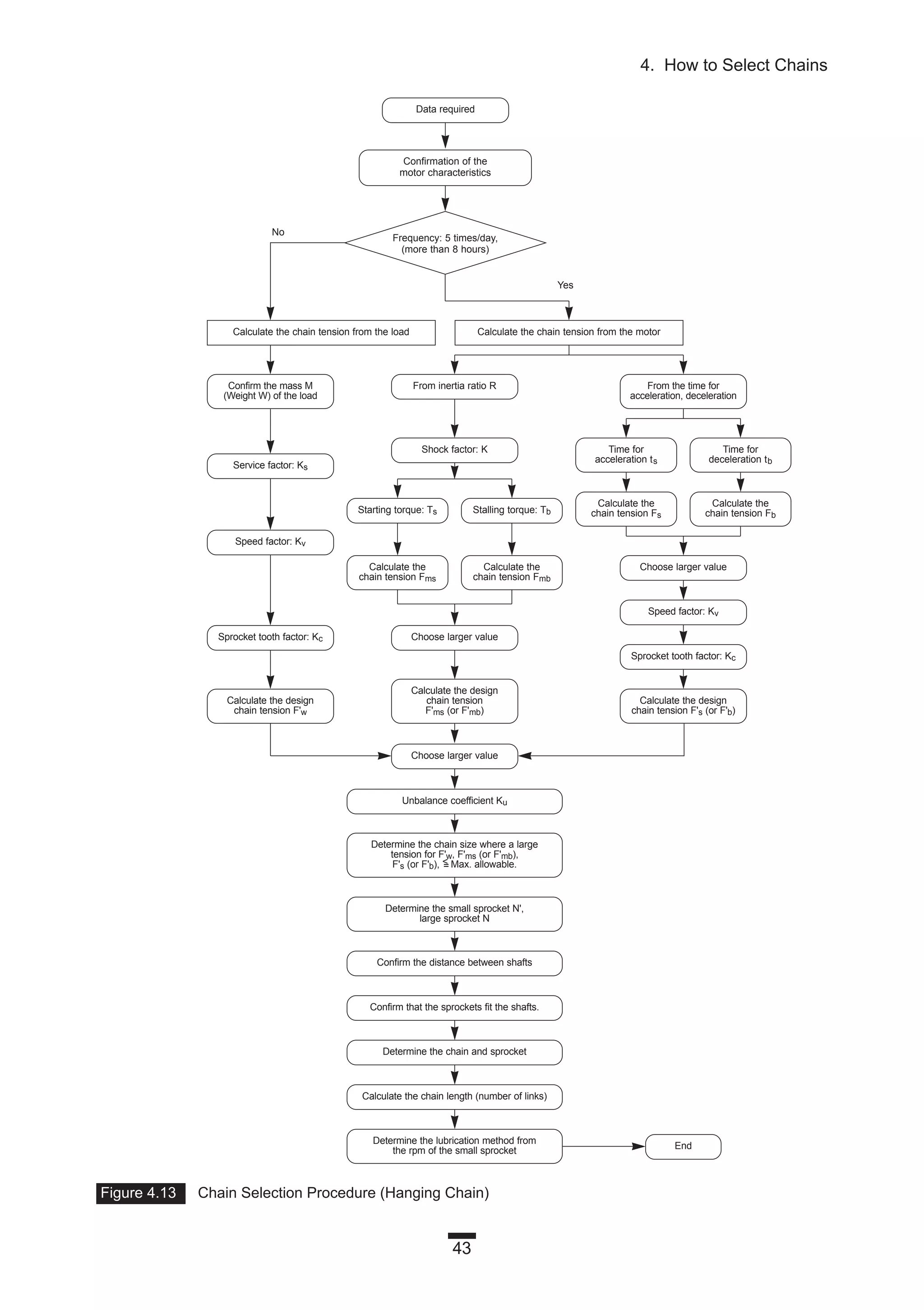 43
4. How to Select Chains
Figure 4.13 Chain Selection Procedure (Hanging Chain)
Starting torque: Ts Stalling torque: Tb
Calculate the
chain tension Fs
Calculate the
chain tension Fb
Time for
acceleration ts
Time for
deceleration tb
Choose larger value
Sprocket tooth factor: Kc
Speed factor: Kv
Calculate the design
chain tension F's (or F'b)
Calculate the
chain tension Fms
Calculate the
chain tension Fmb
Choose larger value
Calculate the design
chain tension
F'ms (or F'mb)
Choose larger value
Determine the chain size where a large
tension for F'w, F'ms (or F'mb),
F's (or F'b), < Max. allowable.
Determine the small sprocket N',
large sprocket N
Confirm the distance between shafts
Confirm that the sprockets fit the shafts.
Determine the chain and sprocket
Calculate the chain length (number of links)
Determine the lubrication method from
the rpm of the small sprocket End
From the time for
acceleration, deceleration
From inertia ratio R
Shock factor: K
Calculate the chain tension from the motorCalculate the chain tension from the load
Confirm the mass M
(Weight W) of the load
Calculate the design
chain tension F'w
Sprocket tooth factor: Kc
Speed factor: Kv
Service factor: Ks
Confirmation of the
motor characteristics
Frequency: 5 times/day,
(more than 8 hours)
No
Yes
Data required
Unbalance coefficient Ku
=
 