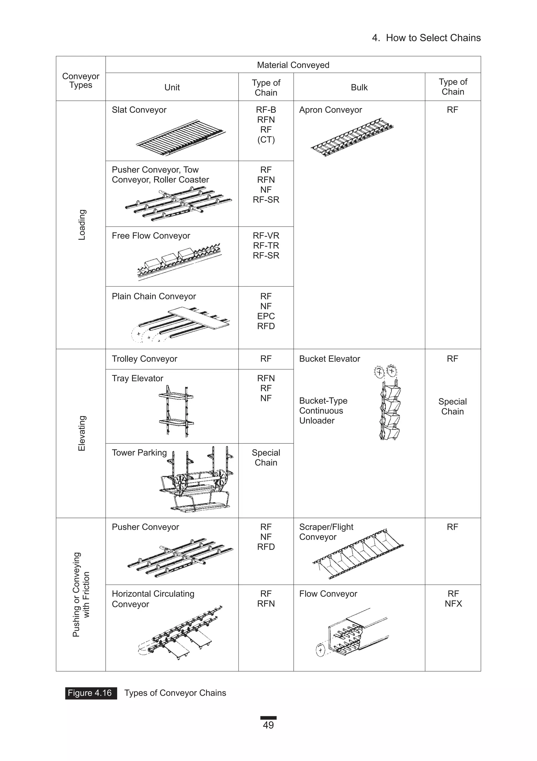 49
4. How to Select Chains
Figure 4.16 Types of Conveyor Chains
Material Conveyed
Unit
Conveyor
Types
Slat Conveyor Apron Conveyor
Pusher Conveyor, Tow
Conveyor, Roller Coaster
LoadingElevating
PushingorConveying
withFriction
Free Flow Conveyor
Plain Chain Conveyor
Trolley Conveyor
Tray Elevator
Tower Parking
Pusher Conveyor
Horizontal Circulating
Conveyor
Flow Conveyor
Scraper/Flight
Conveyor
Bucket Elevator
Bucket-Type
Continuous
Unloader
Type of
Chain
Bulk
Type of
Chain
RF-B
RFN
RF
(CT)
RF
RFN
NF
RF-SR
RF
RF-VR
RF-TR
RF-SR
RF
NF
EPC
RFD
RF RF
RFN
RF
NF Special
Chain
Special
Chain
RF
NF
RFD
RF
RF
RFN
RF
NFX
 