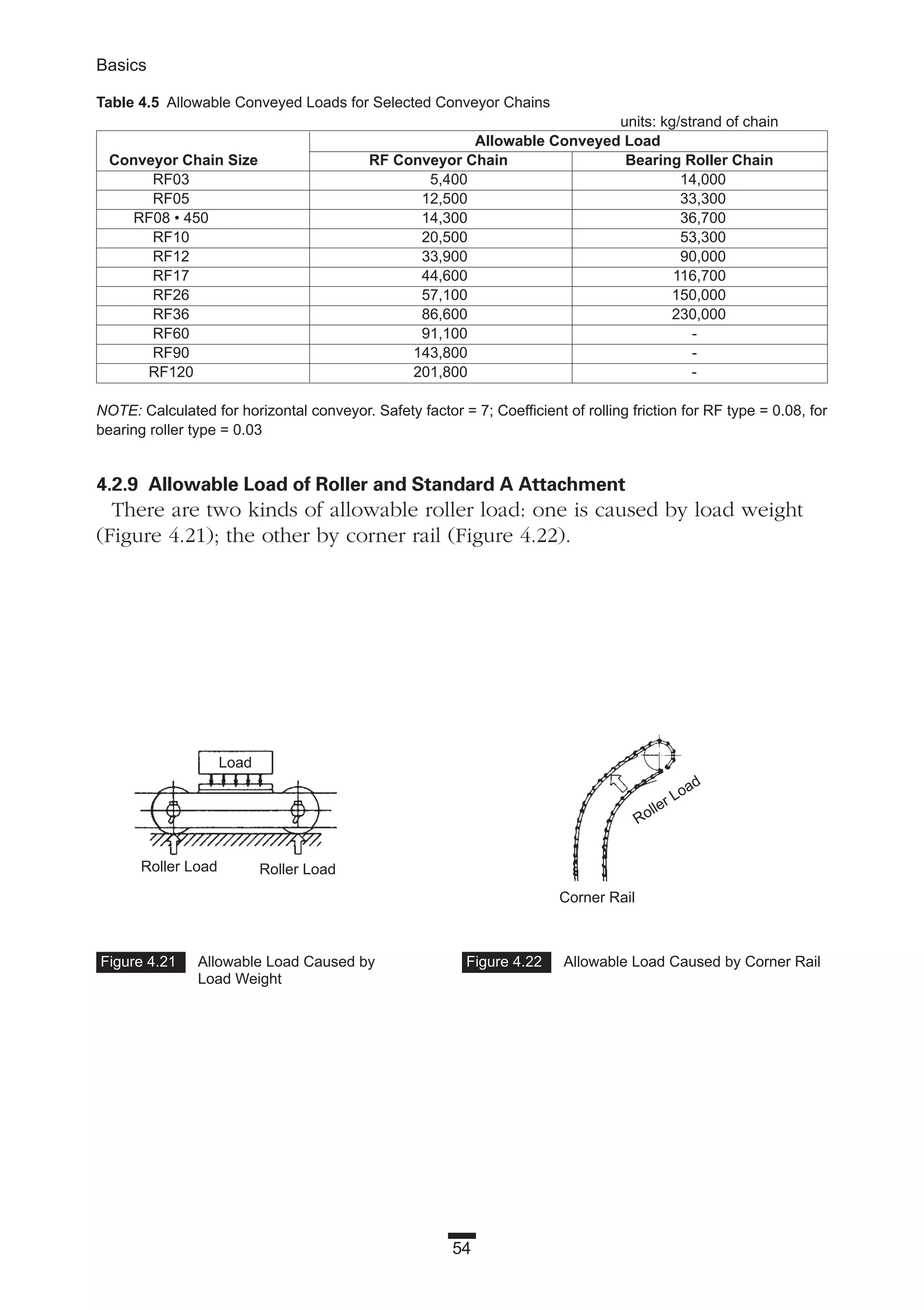 54
Basics
4.2.9 Allowable Load of Roller and Standard A Attachment
There are two kinds of allowable roller load: one is caused by load weight
(Figure 4.21); the other by corner rail (Figure 4.22).
Figure 4.21 Allowable Load Caused by
Load Weight
Figure 4.22 Allowable Load Caused by Corner Rail
Table 4.5 Allowable Conveyed Loads for Selected Conveyor Chains
units: kg/strand of chain
Allowable Conveyed Load
Conveyor Chain Size RF Conveyor Chain Bearing Roller Chain
RF03 5,400 14,000
RF05 12,500 33,300
RF08 • 450 14,300 36,700
RF10 20,500 53,300
RF12 33,900 90,000
RF17 44,600 116,700
RF26 57,100 150,000
RF36 86,600 230,000
RF60 91,100 -
RF90 143,800 -
RF120 201,800 -
NOTE: Calculated for horizontal conveyor. Safety factor = 7; Coefficient of rolling friction for RF type = 0.08, for
bearing roller type = 0.03
Load
Roller Load
Corner Rail
Roller Load
Roller Load
 