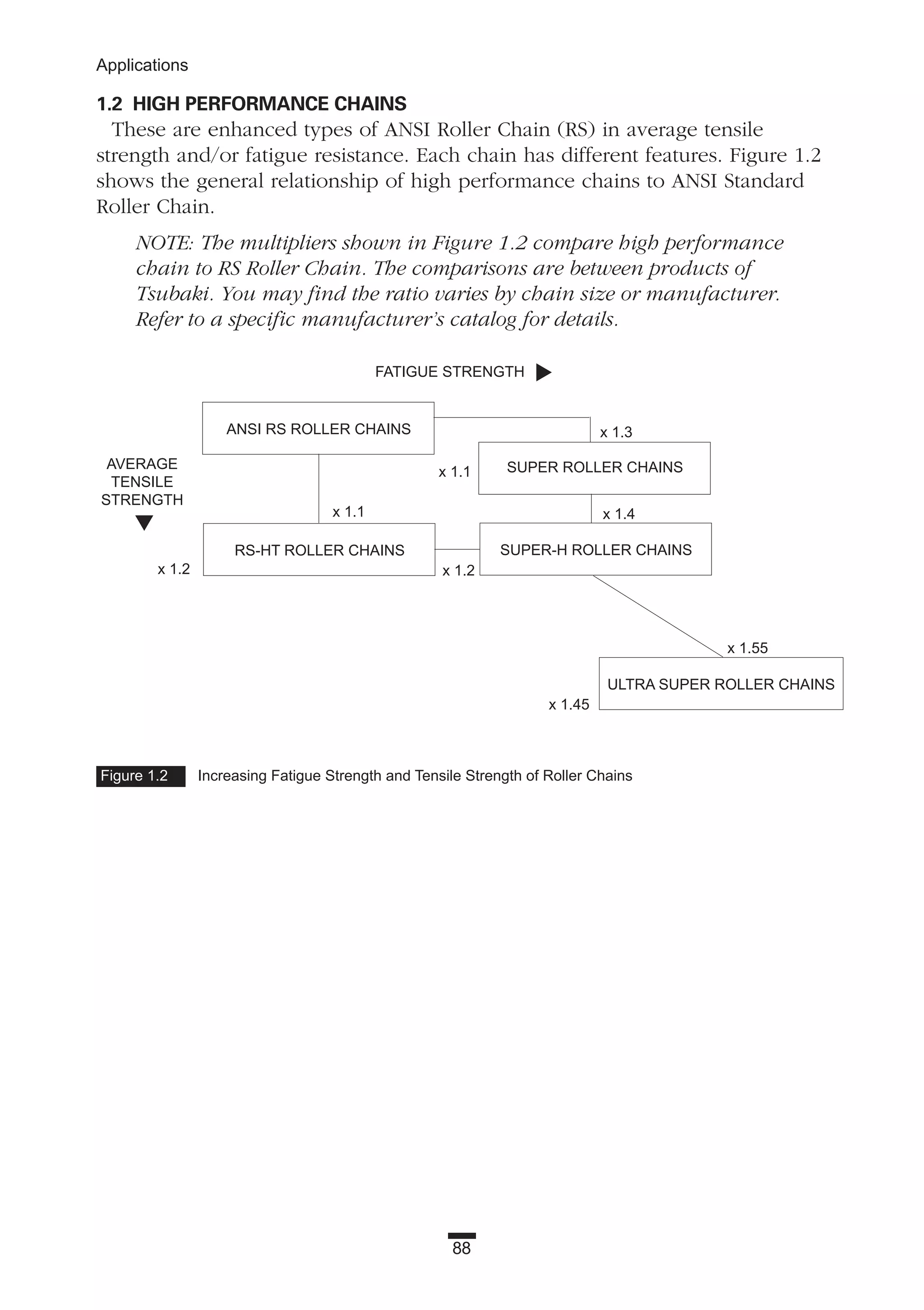 88
Applications
1.2 HIGH PERFORMANCE CHAINS
These are enhanced types of ANSI Roller Chain (RS) in average tensile
strength and/or fatigue resistance. Each chain has different features. Figure 1.2
shows the general relationship of high performance chains to ANSI Standard
Roller Chain.
NOTE: The multipliers shown in Figure 1.2 compare high performance
chain to RS Roller Chain. The comparisons are between products of
Tsubaki. You may find the ratio varies by chain size or manufacturer.
Refer to a specific manufacturer’s catalog for details.
Figure 1.2 Increasing Fatigue Strength and Tensile Strength of Roller Chains
ANSI RS ROLLER CHAINS
FATIGUE STRENGTH
x 1.1
x 1.2 x 1.2
x 1.1
x 1.3
▼
▼
x 1.4
x 1.55
x 1.45
AVERAGE
TENSILE
STRENGTH
RS-HT ROLLER CHAINS
SUPER ROLLER CHAINS
SUPER-H ROLLER CHAINS
ULTRA SUPER ROLLER CHAINS
 