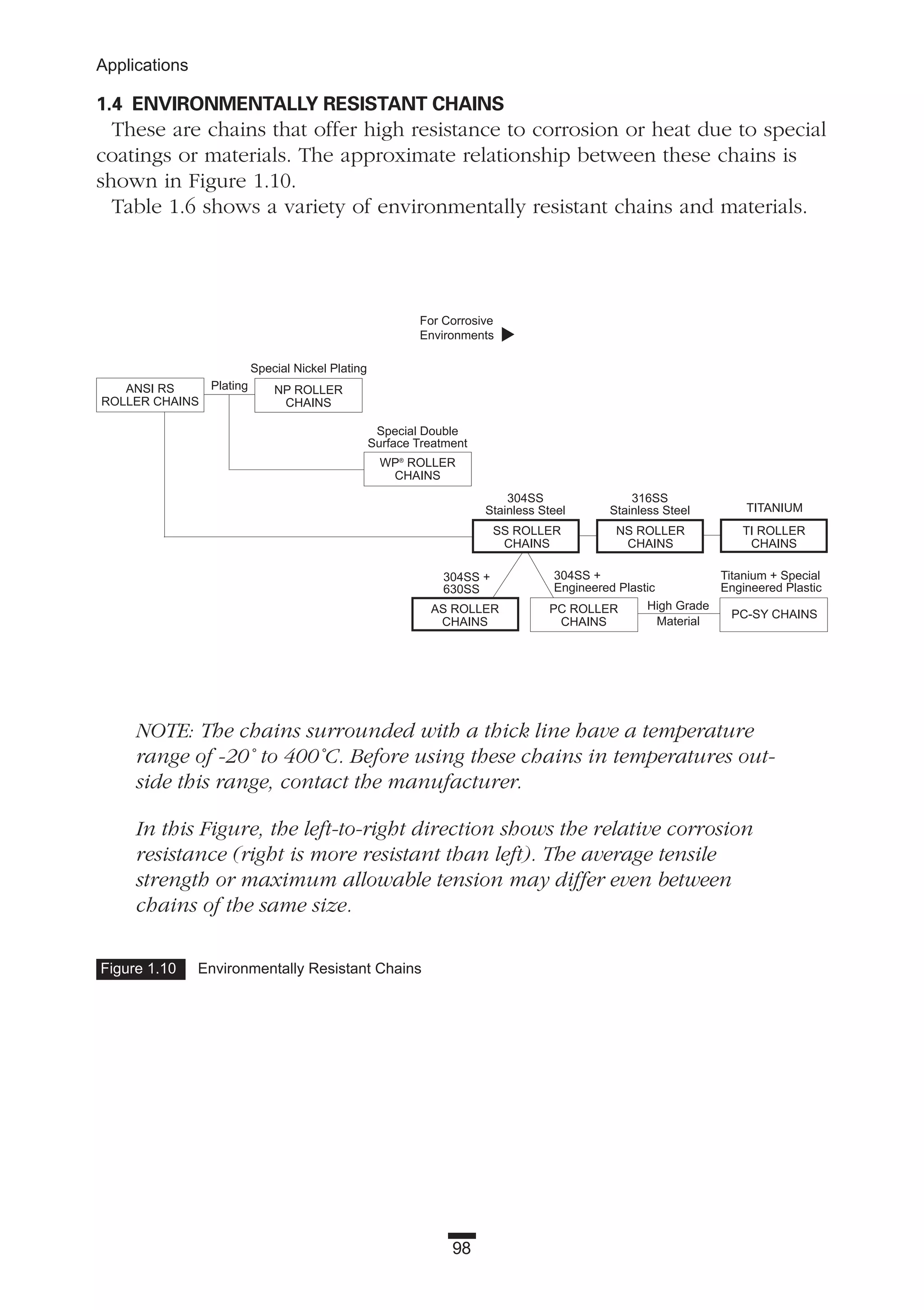 98
Applications
1.4 ENVIRONMENTALLY RESISTANT CHAINS
These are chains that offer high resistance to corrosion or heat due to special
coatings or materials. The approximate relationship between these chains is
shown in Figure 1.10.
Table 1.6 shows a variety of environmentally resistant chains and materials.
NOTE: The chains surrounded with a thick line have a temperature
range of -20˚ to 400˚C. Before using these chains in temperatures out-
side this range, contact the manufacturer.
In this Figure, the left-to-right direction shows the relative corrosion
resistance (right is more resistant than left). The average tensile
strength or maximum allowable tension may differ even between
chains of the same size.
Figure 1.10 Environmentally Resistant Chains
ANSI RS
ROLLER CHAINS
NP ROLLER
CHAINS
Plating
Special Nickel Plating
For Corrosive
Environments
Special Double
Surface Treatment
304SS
Stainless Steel
WP®
ROLLER
CHAINS
SS ROLLER
CHAINS
304SS +
Engineered Plastic
PC ROLLER
CHAINS
Titanium + Special
Engineered Plastic
High Grade
Material
PC-SY CHAINS
304SS +
630SS
AS ROLLER
CHAINS
316SS
Stainless Steel
NS ROLLER
CHAINS
TITANIUM
TI ROLLER
CHAINS
▼
 