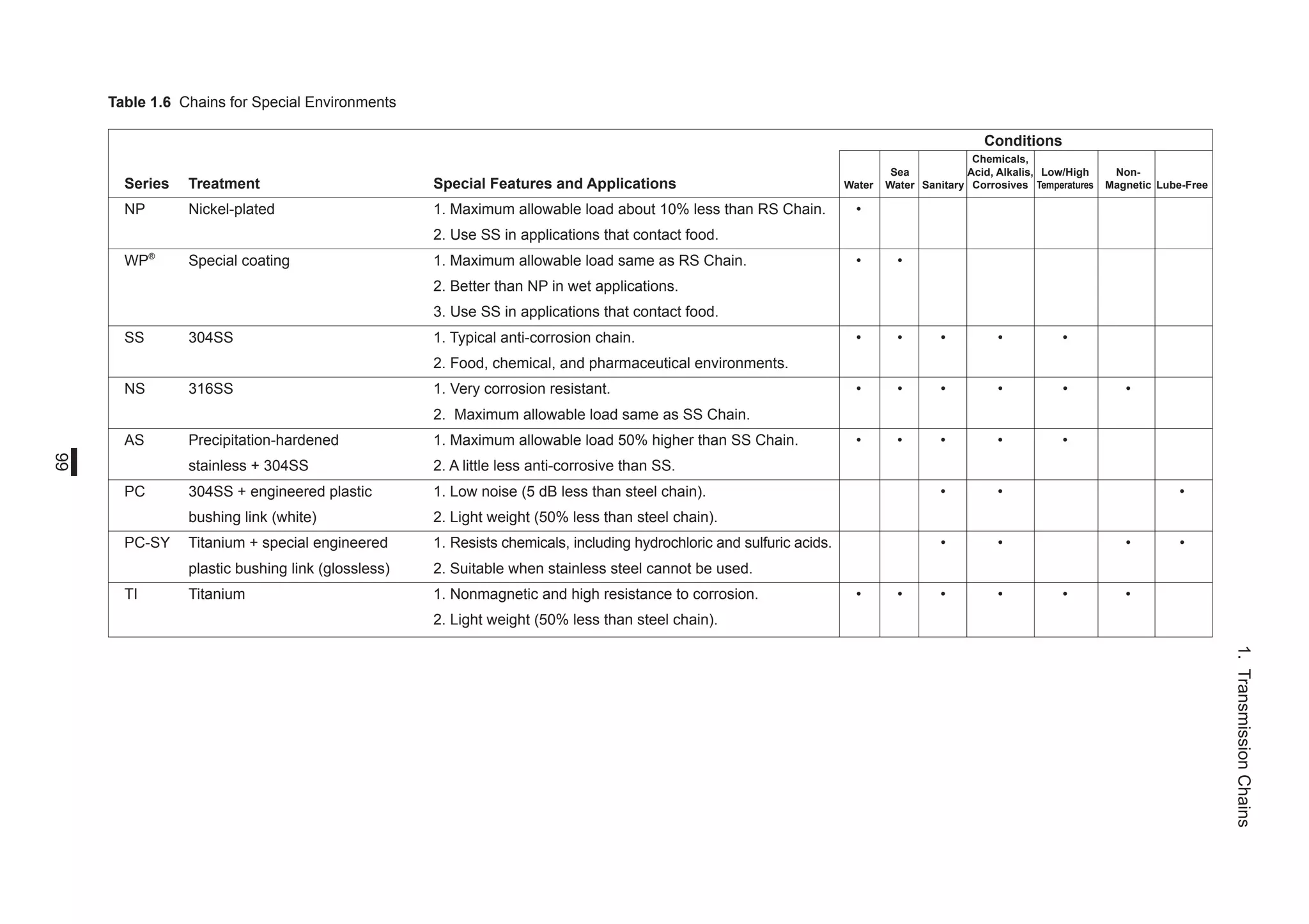 Table 1.6 Chains for Special Environments
Conditions
Chemicals,
Sea Acid, Alkalis, Low/High Non-
Series Treatment Special Features and Applications Water Water Sanitary Corrosives Temperatures Magnetic Lube-Free
NP Nickel-plated 1. Maximum allowable load about 10% less than RS Chain. •
2. Use SS in applications that contact food.
WP®
Special coating 1. Maximum allowable load same as RS Chain. • •
2. Better than NP in wet applications.
3. Use SS in applications that contact food.
SS 304SS 1. Typical anti-corrosion chain. • • • • •
2. Food, chemical, and pharmaceutical environments.
NS 316SS 1. Very corrosion resistant. • • • • • •
2. Maximum allowable load same as SS Chain.
AS Precipitation-hardened 1. Maximum allowable load 50% higher than SS Chain. • • • • •
stainless + 304SS 2. A little less anti-corrosive than SS.
PC 304SS + engineered plastic 1. Low noise (5 dB less than steel chain). • • •
bushing link (white) 2. Light weight (50% less than steel chain).
PC-SY Titanium + special engineered 1. Resists chemicals, including hydrochloric and sulfuric acids. • • • •
plastic bushing link (glossless) 2. Suitable when stainless steel cannot be used.
TI Titanium 1. Nonmagnetic and high resistance to corrosion. • • • • • •
2. Light weight (50% less than steel chain).
99
1.TransmissionChains
 