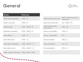 General
Action Shortcut
Create new presentation CTRL + N
Create a new slide CTRL + M
Duplicate slide CTRL + SHIFT + D
Duplicate presentation CTRL + SHIFT + N
Move slides up CTRL + “↑”
Move slides down CTRL + “↓”
Move slides to beginning CTRL + SHIFT + “↑”
Move slides to end CTRL + SHIFT + “↓”
Switch to slide outline view CTRL + SHIFT + TAB
Switch to slide master view
SHIFT + Normal view icon
bottom left
Edit header/footer/date ALT + SHIFT + D
Switch between open
presentations
CTRL + F6
Search in presentation CTRL + F
Save as... presentation F12
Save presentation CTRL + S
Close presentation ALT + F4
Print presentation CTRL + P
 