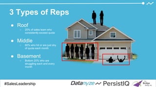 3 Types of Reps
● Roof
○ 20% of sales team who
consistently exceed quota
● Middle
○ 60% who hit or are just shy
of quota each month
● Basement
○ Bottom 20% who are
struggling each and every
month
#SalesDevGuide#SalesLeadership
 