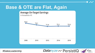 Base & OTE are Flat, Again
#SalesDevGuide#SalesLeadership
 