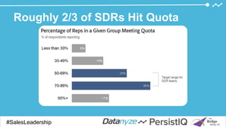 Roughly 2/3 of SDRs Hit Quota
#SalesDevGuide#SalesLeadership
 