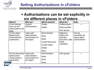 Assisting Companies Leverage
Investments in SAP Solutions
Setting Authorizations in cFolders
Authorizations can be set explicitly in
six different places in cFolders
Where? Who by? Which activity? What for? Note
In the Settings
menu on the
Authorizations tab
page
System
administrators
Create
Delete
Collaborations
Status profiles
User groups
—
On the object
detail screen
(Authorizations
pushbutton)
Users with
administration
authorization for
the object
Administration
Write
Read
Create Document
Create Folder
Delete
None
Objects in
folders (for
example,
document, data
sheet,
subfolder)
Can be
overridden by
status object
authorizations
On the user group
detail screen
(Authorizations
pushbutton)
Users with
administration
authorization for
the object
Administration
Read
Write
None
User groups —
Page 80
© 2010 Shobhit Singhal
 