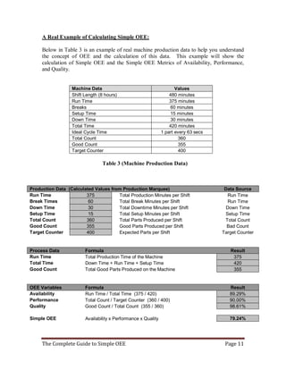 The Complete Guide to Simple OEE Page 11
A Real Example of Calculating Simple OEE:
Below in Table 3 is an example of real machine production data to help you understand
the concept of OEE and the calculation of this data. This example will show the
calculation of Simple OEE and the Simple OEE Metrics of Availability, Performance,
and Quality.
Machine Data Values
Shift Length (8 hours) 480 minutes
Run Time 375 minutes
Breaks 60 minutes
Setup Time 15 minutes
Down Time 30 minutes
Total Time 420 minutes
Ideal Cycle Time 1 part every 63 secs
Total Count 360
Good Count 355
Target Counter 400
Table 3 (Machine Production Data)
Production Data (Calculated Values from Production Marquee) Data Source
Run Time 375 Total Production Minutes per Shift Run Time
Break Times 60 Total Break Minutes per Shift Run Time
Down Time 30 Total Downtime Minutes per Shift Down Time
Setup Time 15 Total Setup Minutes per Shift Setup Time
Total Count 360 Total Parts Produced per Shift Total Count
Good Count 355 Good Parts Produced per Shift Bad Count
Target Counter 400 Expected Parts per Shift Target Counter
Process Data Formula Result
Run Time Total Production Time of the Machine 375
Total Time Down Time + Run Time + Setup Time 420
Good Count Total Good Parts Produced on the Machine 355
OEE Variables Formula Result
Availability Run Time / Total Time (375 / 420) 89.29%
Performance Total Count / Target Counter (360 / 400) 90.00%
Quality Good Count / Total Count (355 / 360) 98.61%
Simple OEE Availability x Performance x Quality 79.24%
 