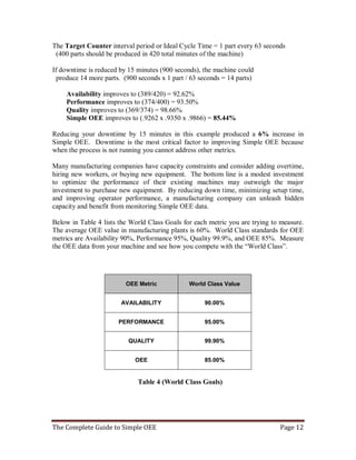 The Complete Guide to Simple OEE Page 12
The Target Counter interval period or Ideal Cycle Time = 1 part every 63 seconds
(400 parts should be produced in 420 total minutes of the machine)
If downtime is reduced by 15 minutes (900 seconds), the machine could
produce 14 more parts. (900 seconds x 1 part / 63 seconds = 14 parts)
Availability improves to (389/420) = 92.62%
Performance improves to (374/400) = 93.50%
Quality improves to (369/374) = 98.66%
Simple OEE improves to (.9262 x .9350 x .9866) = 85.44%
Reducing your downtime by 15 minutes in this example produced a 6% increase in
Simple OEE. Downtime is the most critical factor to improving Simple OEE because
when the process is not running you cannot address other metrics.
Many manufacturing companies have capacity constraints and consider adding overtime,
hiring new workers, or buying new equipment. The bottom line is a modest investment
to optimize the performance of their existing machines may outweigh the major
investment to purchase new equipment. By reducing down time, minimizing setup time,
and improving operator performance, a manufacturing company can unleash hidden
capacity and benefit from monitoring Simple OEE data.
Below in Table 4 lists the World Class Goals for each metric you are trying to measure.
The average OEE value in manufacturing plants is 60%. World Class standards for OEE
metrics are Availability 90%, Performance 95%, Quality 99.9%, and OEE 85%. Measure
the OEE data from your machine and see how you compete with the “World Class”.
OEE Metric World Class Value
AVAILABILITY 90.00%
PERFORMANCE 95.00%
QUALITY 99.90%
OEE 85.00%
Table 4 (World Class Goals)
 