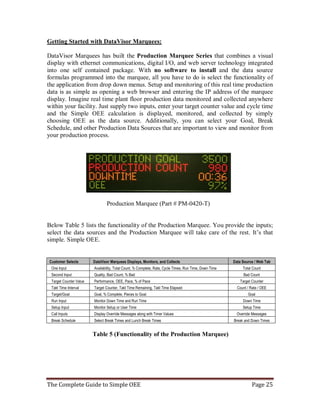The Complete Guide to Simple OEE Page 25
Getting Started with DataVisor Marquees:
DataVisor Marquees has built the Production Marquee Series that combines a visual
display with ethernet communications, digital I/O, and web server technology integrated
into one self contained package. With no software to install and the data source
formulas programmed into the marquee, all you have to do is select the functionality of
the application from drop down menus. Setup and monitoring of this real time production
data is as simple as opening a web browser and entering the IP address of the marquee
display. Imagine real time plant floor production data monitored and collected anywhere
within your facility. Just supply two inputs, enter your target counter value and cycle time
and the Simple OEE calculation is displayed, monitored, and collected by simply
choosing OEE as the data source. Additionally, you can select your Goal, Break
Schedule, and other Production Data Sources that are important to view and monitor from
your production process.
Production Marquee (Part # PM-0420-T)
Below Table 5 lists the functionality of the Production Marquee. You provide the inputs;
select the data sources and the Production Marquee will take care of the rest. It’s that
simple. Simple OEE.
Customer Selects DataVisor Marquees Displays, Monitors, and Collects Data Source / Web Tab
One Input Availability, Total Count, % Complete, Rate, Cycle Times, Run Time, Down Time Total Count
Second Input Quality, Bad Count, % Bad Bad Count
Target Counter Value Performance, OEE, Pace, % of Pace Target Counter
Takt Time Interval Target Counter, Takt Time Remaining, Takt Time Elapsed Count / Rate / OEE
Target/Goal Goal, % Complete, Pieces to Goal Goal
Run Input Monitor Down Time and Run Time Down Time
Setup Input Monitor Setup or User Time Setup Time
Call Inputs Display Override Messages along with Timer Values Override Messages
Break Schedule Select Break Times and Lunch Break Times Break and Down Times
Table 5 (Functionality of the Production Marquee)
 