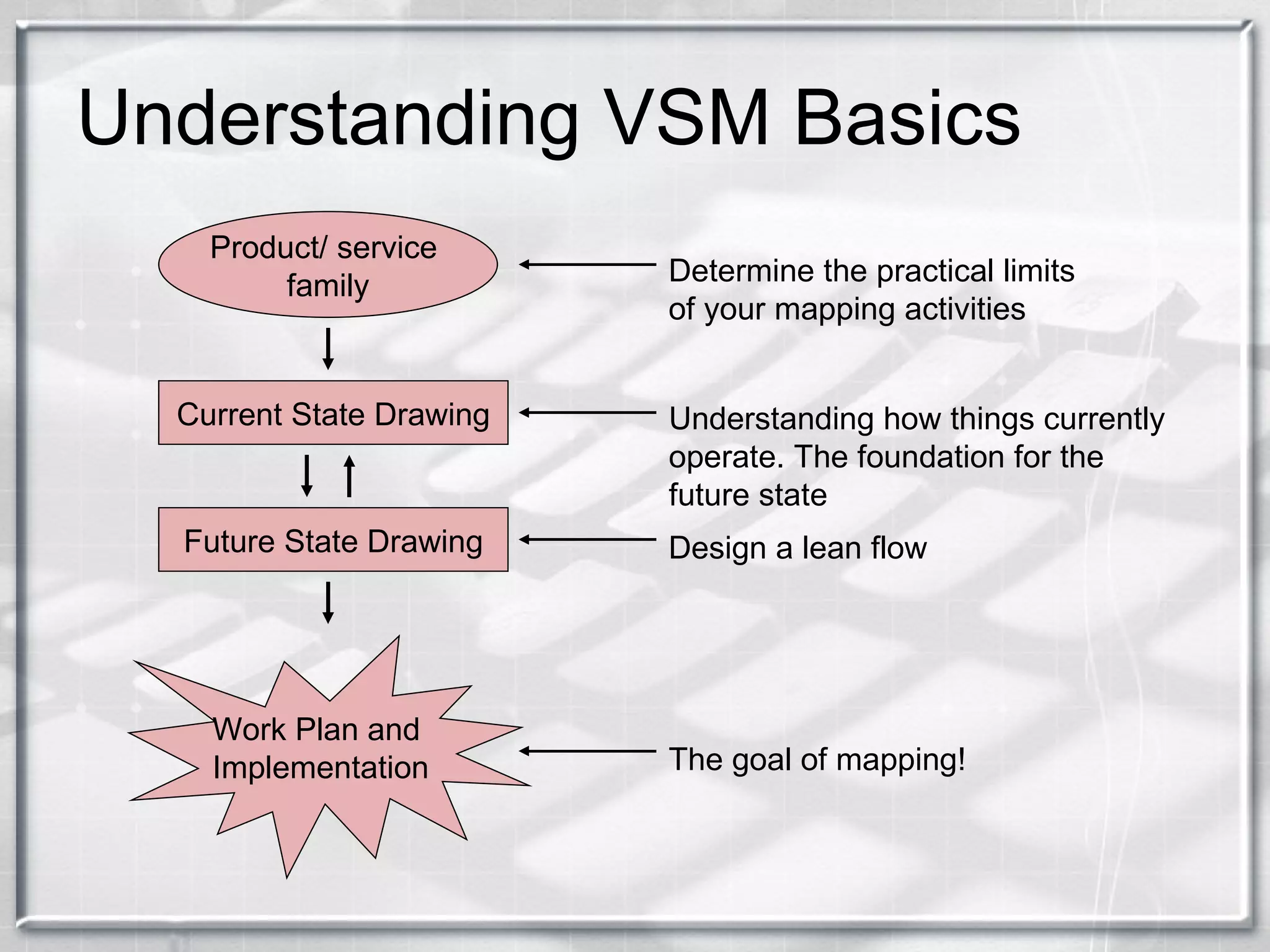 Understanding VSM Basics Product/ service  family Current State Drawing Future State Drawing Work Plan and  Implementation Determine the practical limits of your mapping activities Understanding how things currently operate. The foundation for the future state Design a lean flow The goal of mapping! 
