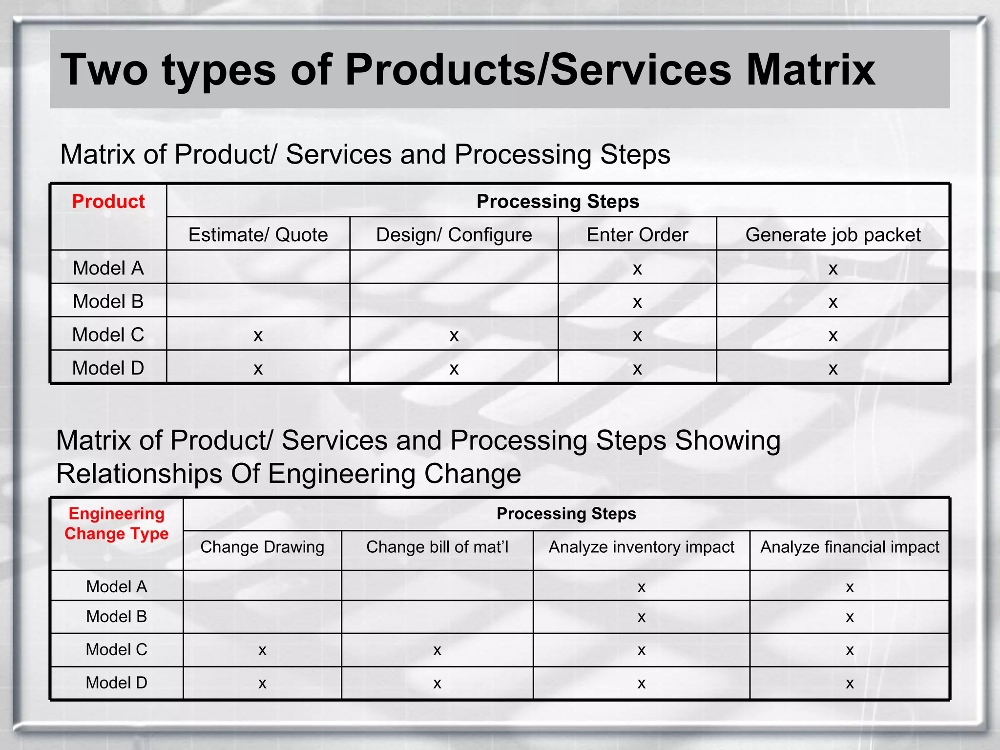 Two types of Products/Services Matrix Matrix of Product/ Services and Processing Steps Matrix of Product/ Services and Processing Steps Showing Relationships Of Engineering Change x x x x Model D x x x x Model C x x Model B x x Model A Generate job packet Enter Order Design/ Configure Estimate/ Quote Processing Steps Product x x x x Model D x x x x Model C x x Model B x x Model A Analyze financial impact Analyze inventory impact Change bill of mat’l Change Drawing Processing Steps Engineering Change Type 
