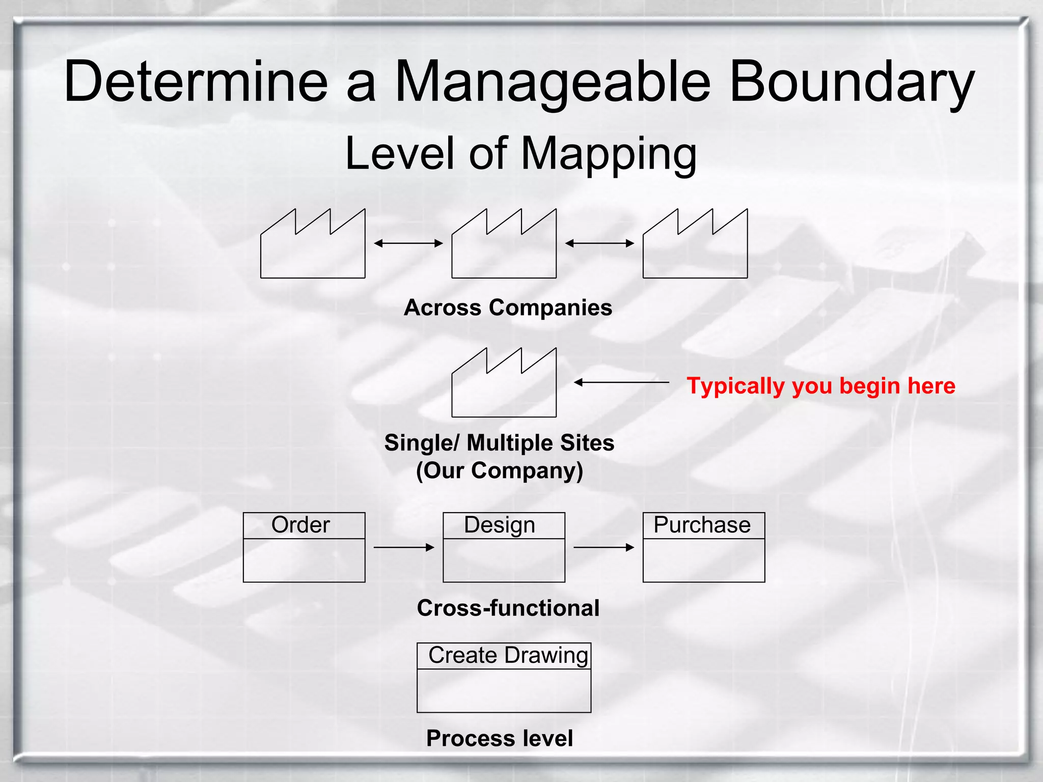 Determine a Manageable Boundary Level of Mapping Across Companies Single/ Multiple Sites (Our Company) Design Purchase Create Drawing Cross-functional Process level Typically you begin here Order 